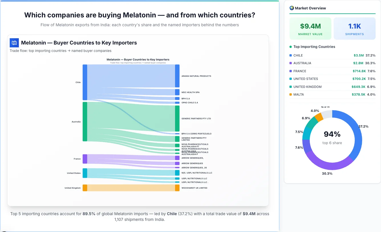 Melatonin Buyers by Country — Geographic Import Flow 2026 | TransData Nexus Melatonin buyers by country 2026 — top importing countries: Chile (37.2%), Australia (30.3%), France (7.6%). Total market: $9.4M across 1,107 shipments from India. Source: Indian Customs (DGFT) data compiled by TransData Nexus.
