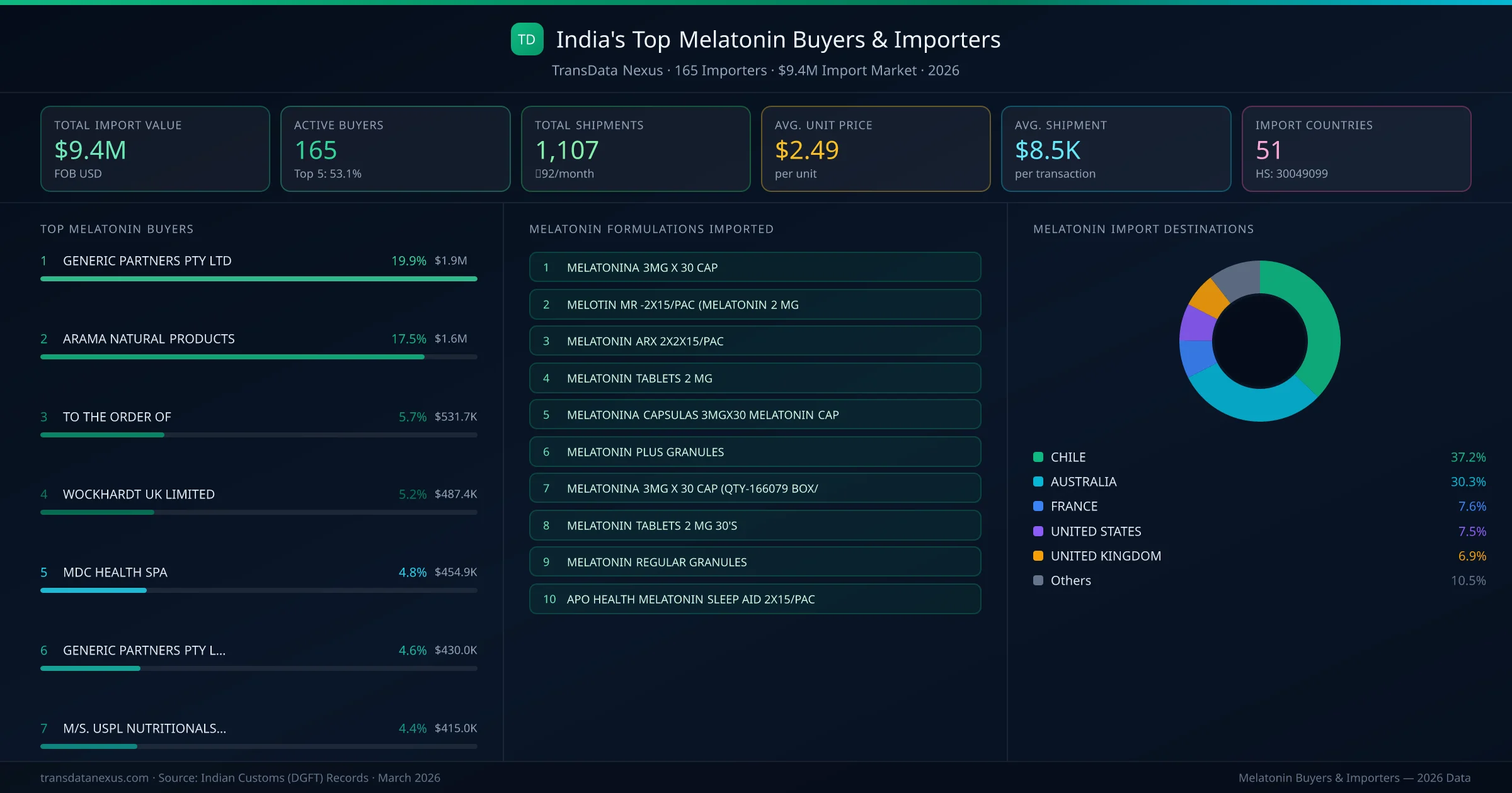 Top Melatonin Buyers & Importers — 165 buyers, $9.4M import market, top destinations and formulations