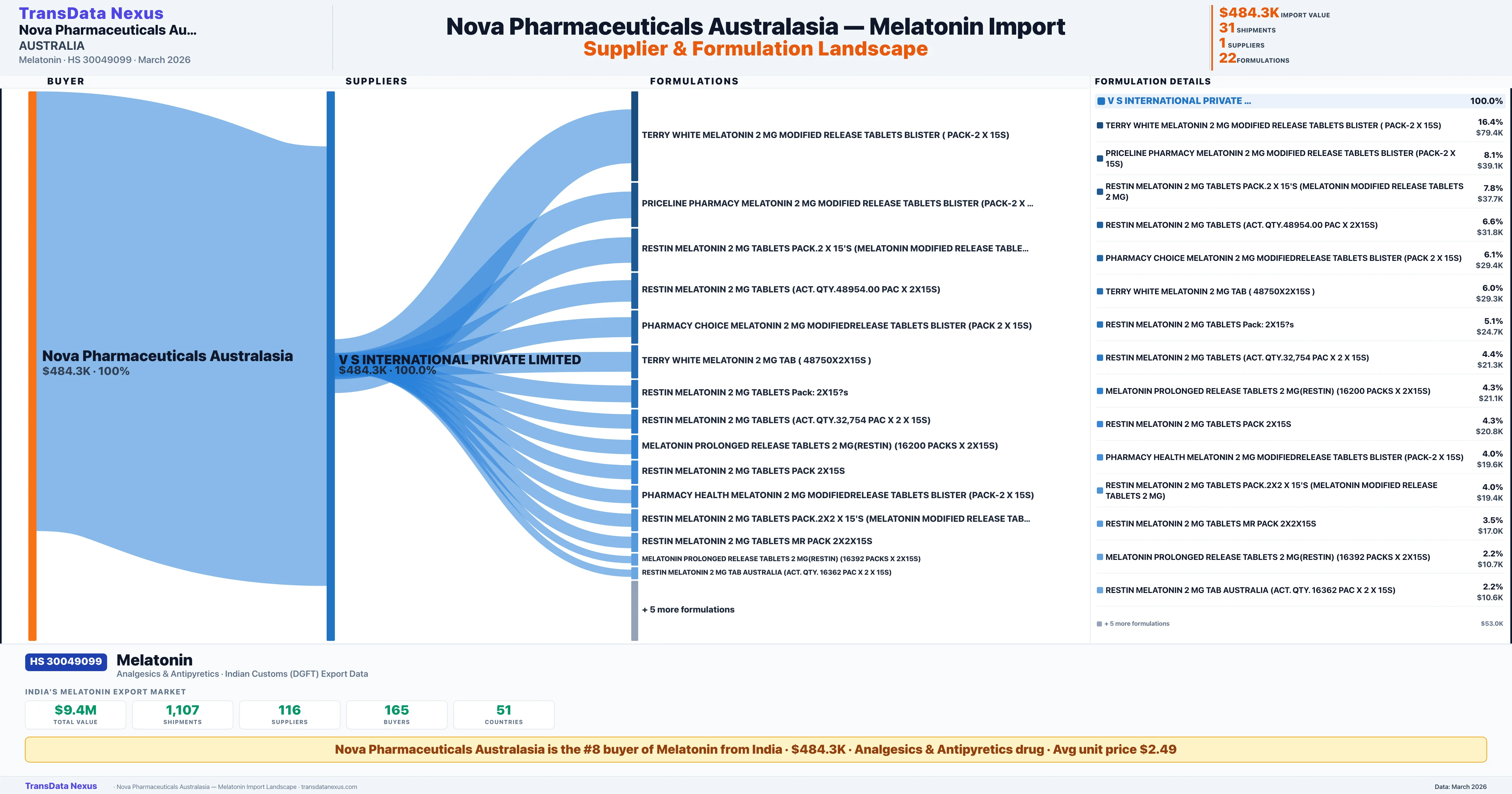 NOVA PHARMACEUTICALS AUSTRALASIA Melatonin import profile — suppliers, formulations and trade sources | TransData Nexus
