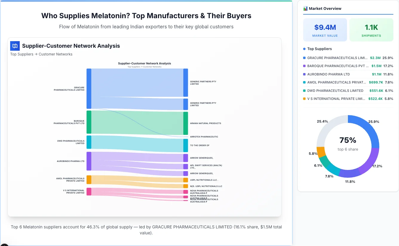 Melatonin Supplier-Buyer Network (2026) | TransData Nexus Melatonin supplier-buyer network Sankey diagram 2026 — flow from top Indian manufacturers to global buyers