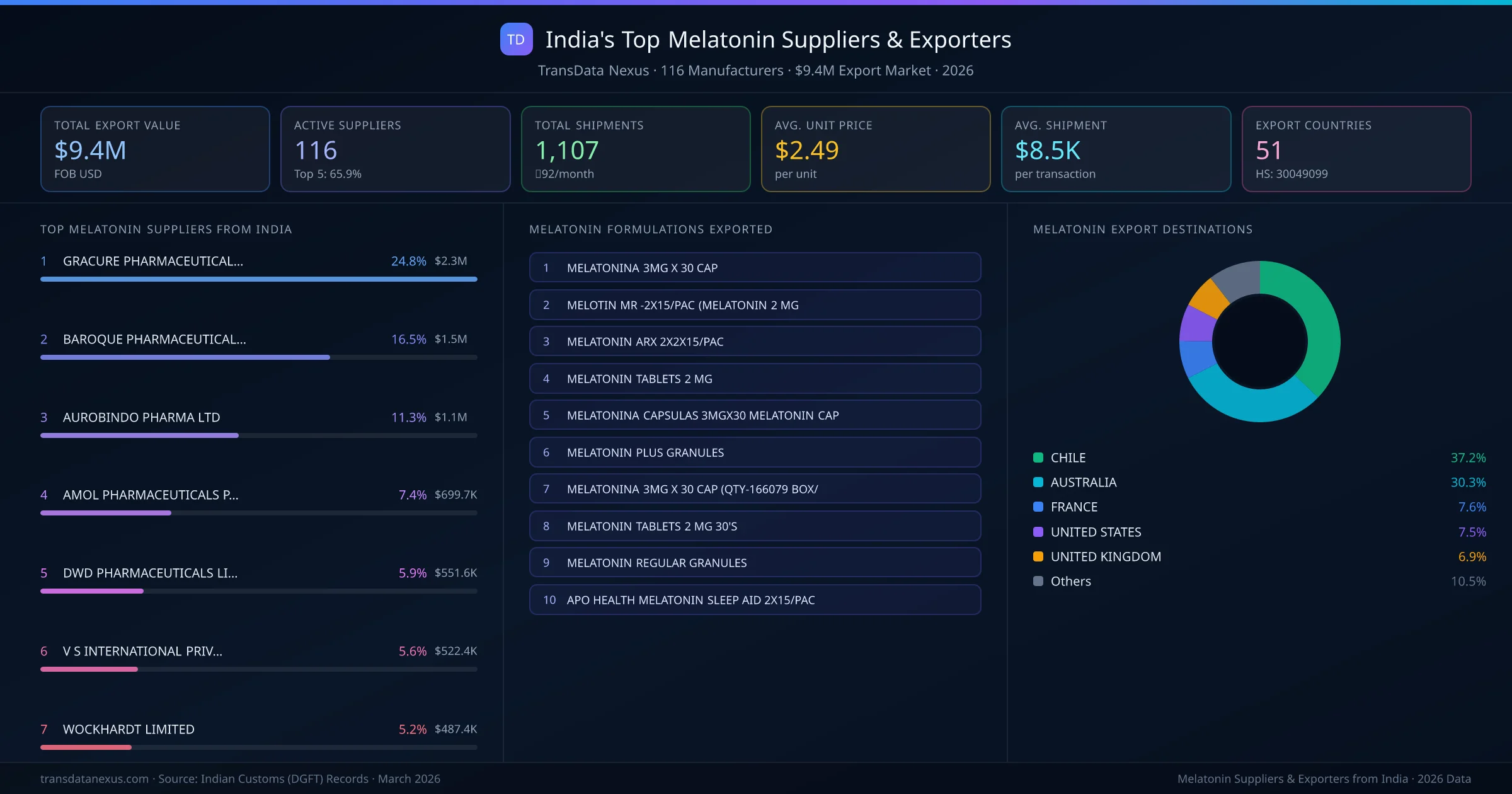 India's Top Melatonin Suppliers & Exporters — 116 manufacturers, $9.4M export market, top destinations and formulations