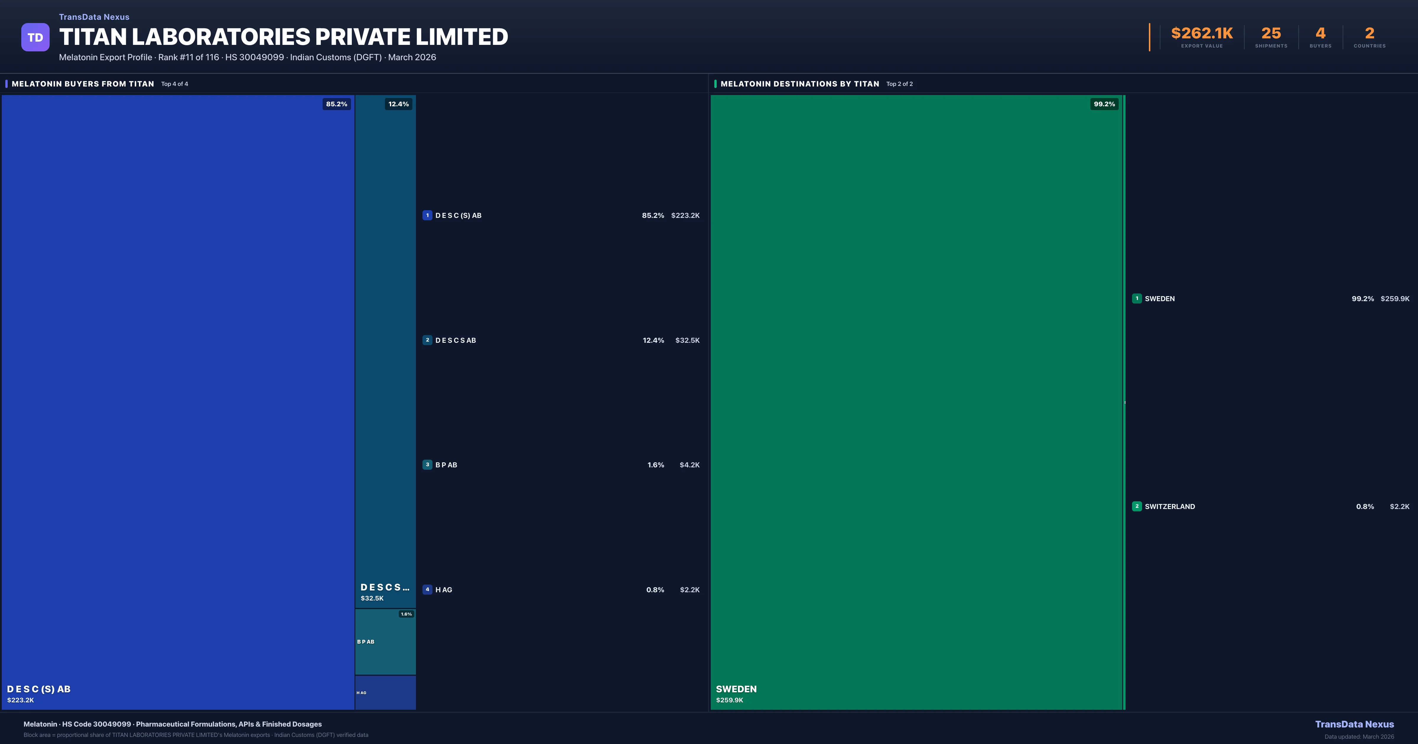 Titan Laboratories Private Limited Melatonin export treemap — buyers and destination countries | TransData Nexus