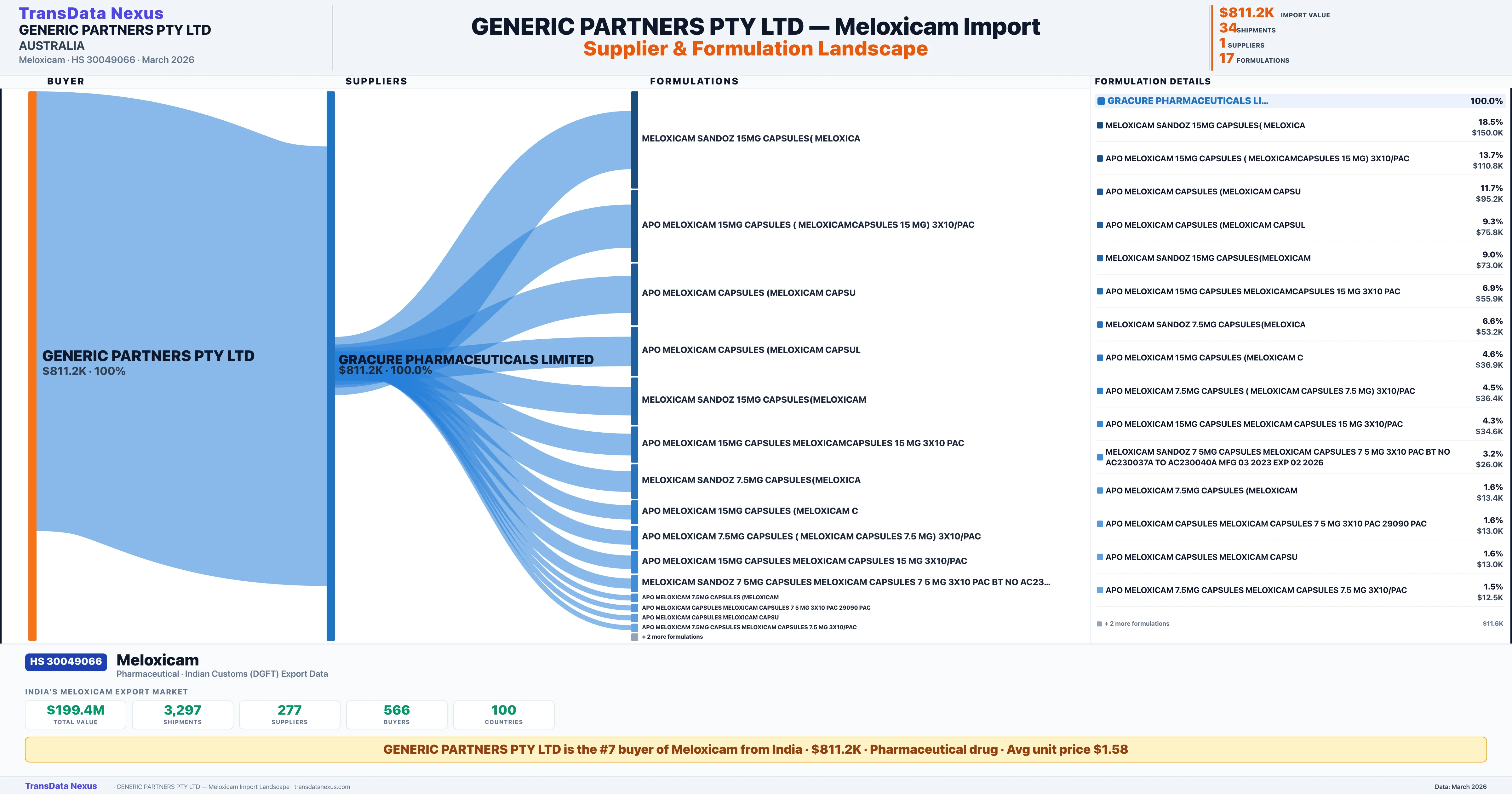 GENERIC PARTNERS PTY LTD Meloxicam import profile β suppliers, formulations and trade sources | TransData Nexus
