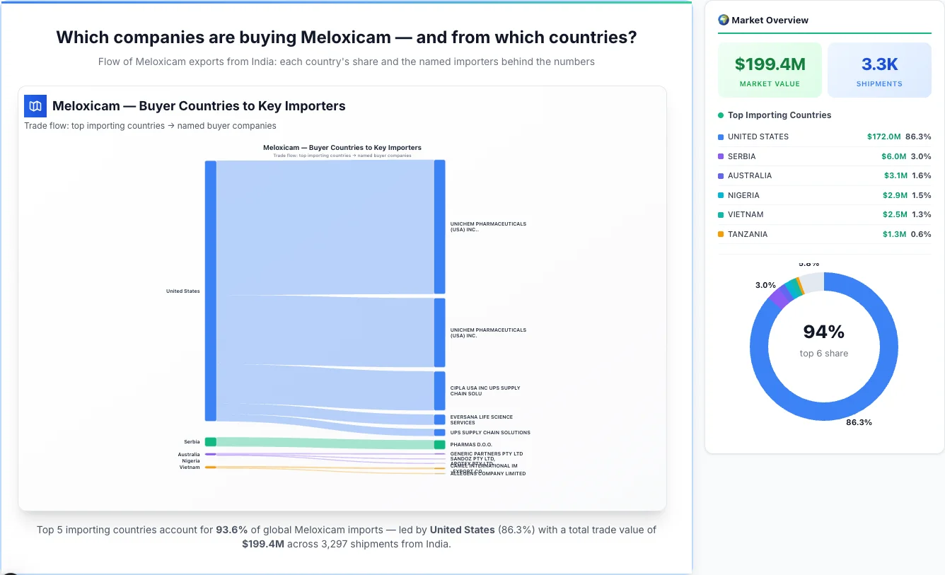 Meloxicam Buyers by Country — Geographic Import Flow 2026 | TransData Nexus Meloxicam buyers by country 2026 — top importing countries: United States (86.3%), Serbia (3.0%), Australia (1.6%). Total market: $199.4M across 3,297 shipments from India. Source: Indian Customs (DGFT) data compiled by TransData Nexus.