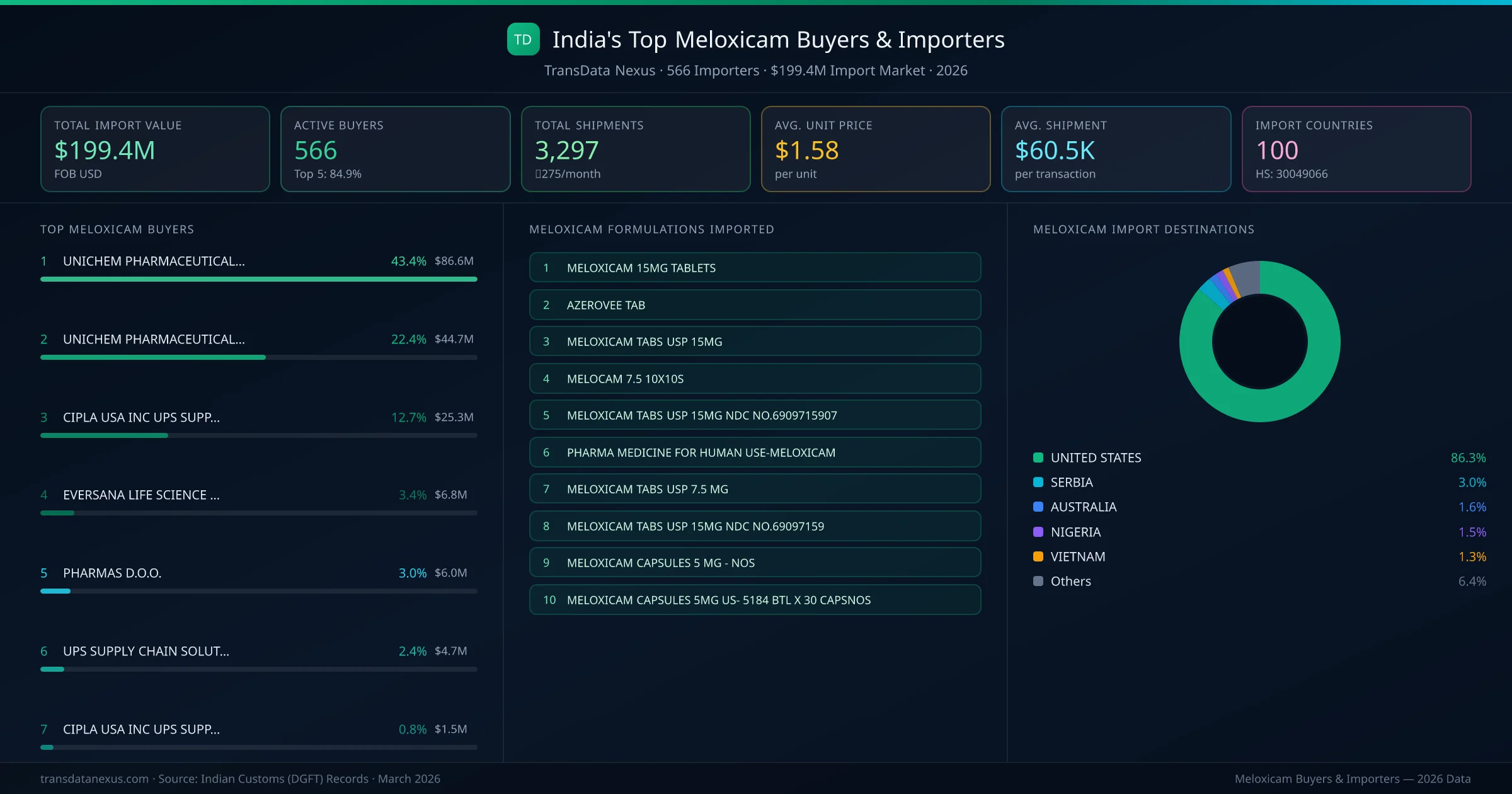 Top Meloxicam Buyers & Importers — 566 buyers, $199.4M import market, top destinations and formulations
