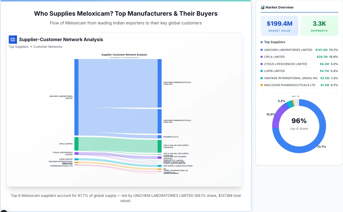 Meloxicam supplier-buyer network Sankey diagram 2026 — flow from top Indian manufacturers to global buyers