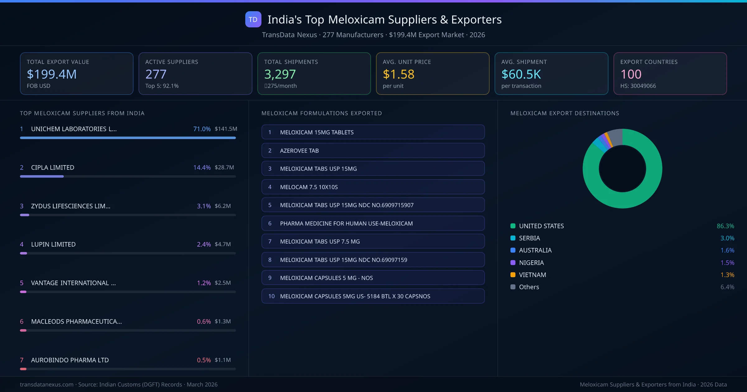 India's Top Meloxicam Suppliers & Exporters — 277 manufacturers, $199.4M export market, top destinations and formulations