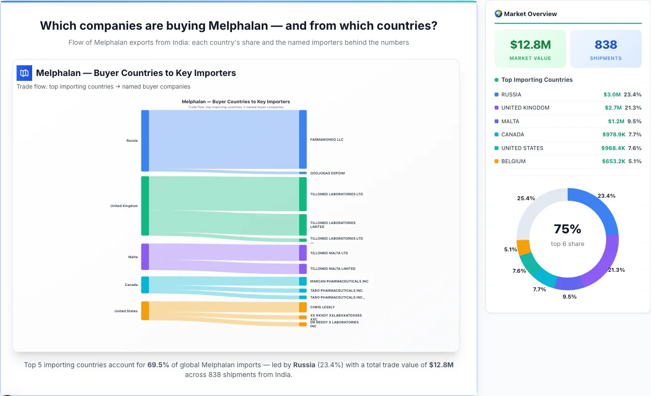 Melphalan Buyers by Country — Geographic Import Flow 2026 | TransData Nexus Melphalan buyers by country 2026 — top importing countries: Russia (23.4%), United Kingdom (21.3%), Malta (9.5%). Total market: $12.8M across 838 shipments from India. Source: Indian Customs (DGFT) data compiled by TransData Nexus.