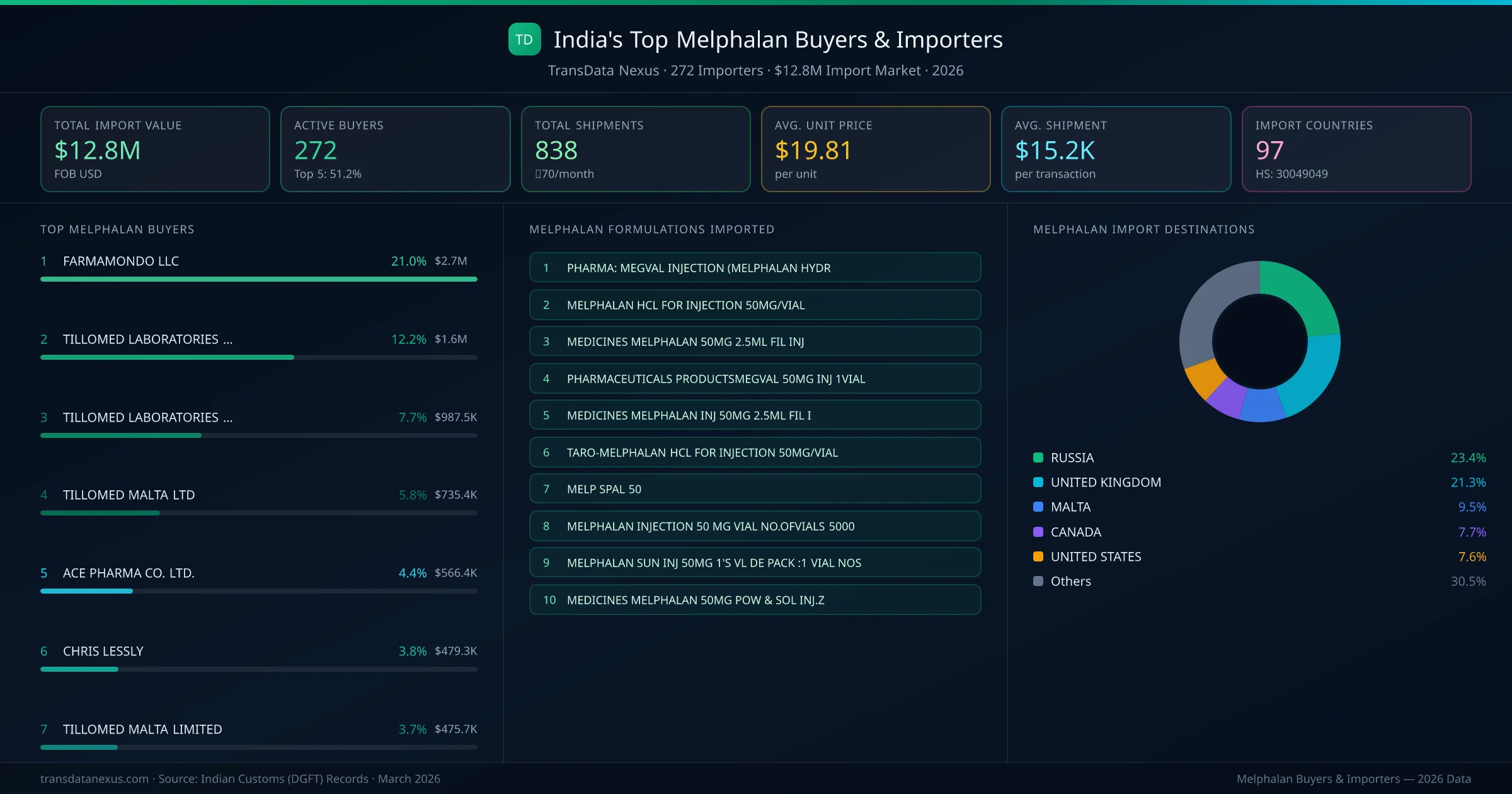 Top Melphalan Buyers & Importers — 272 buyers, $12.8M import market, top destinations and formulations
