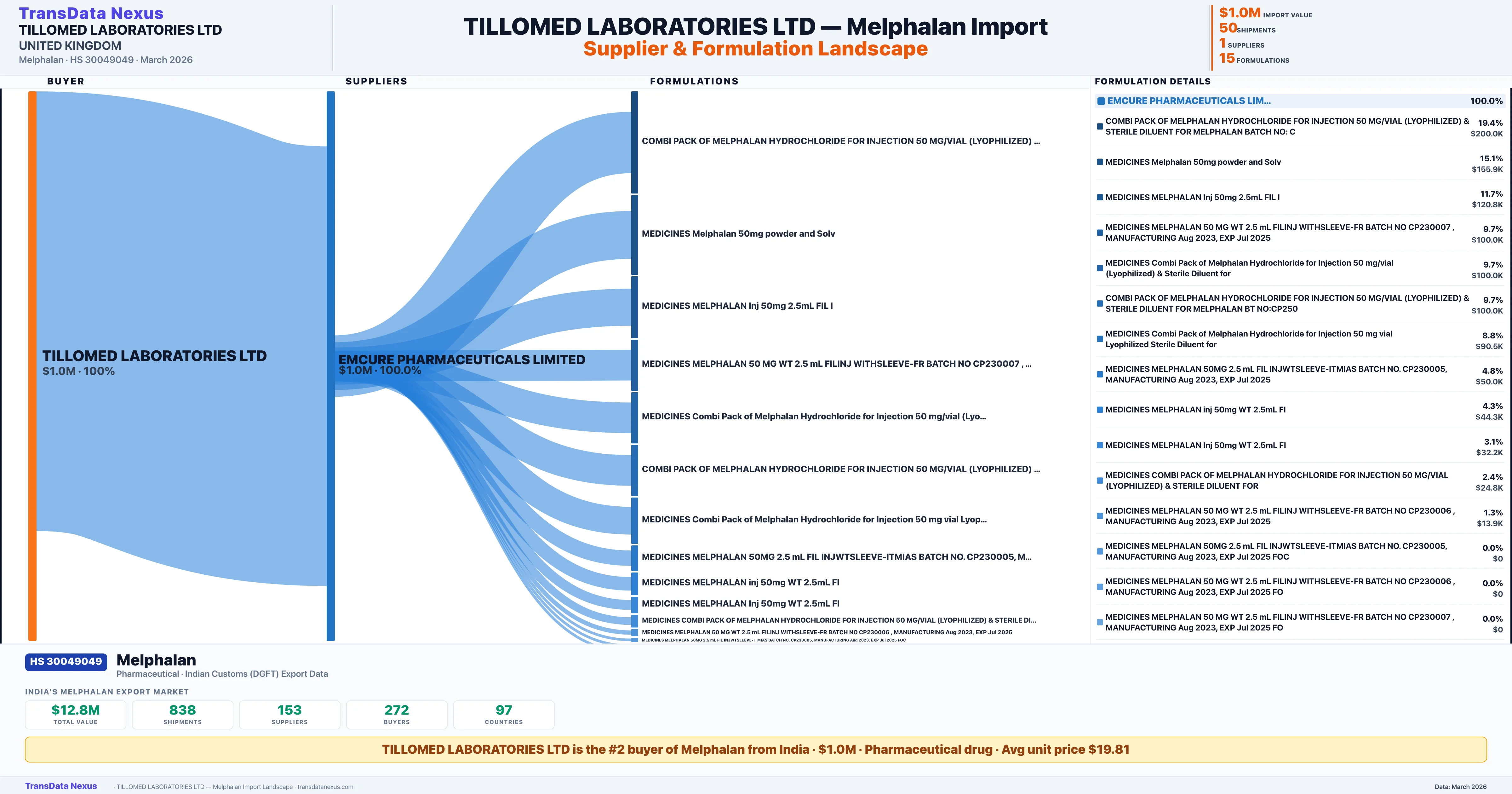 TILLOMED LABORATORIES LTD Melphalan import profile — suppliers, formulations and trade sources | TransData Nexus