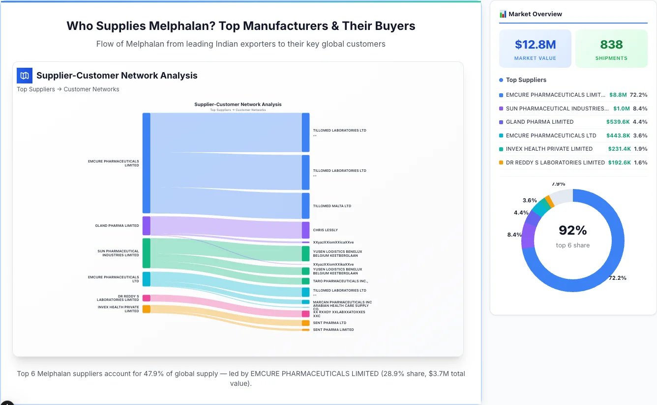 Melphalan Supplier-Buyer Network (2026) | TransData Nexus Melphalan supplier-buyer network Sankey diagram 2026 — flow from top Indian manufacturers to global buyers