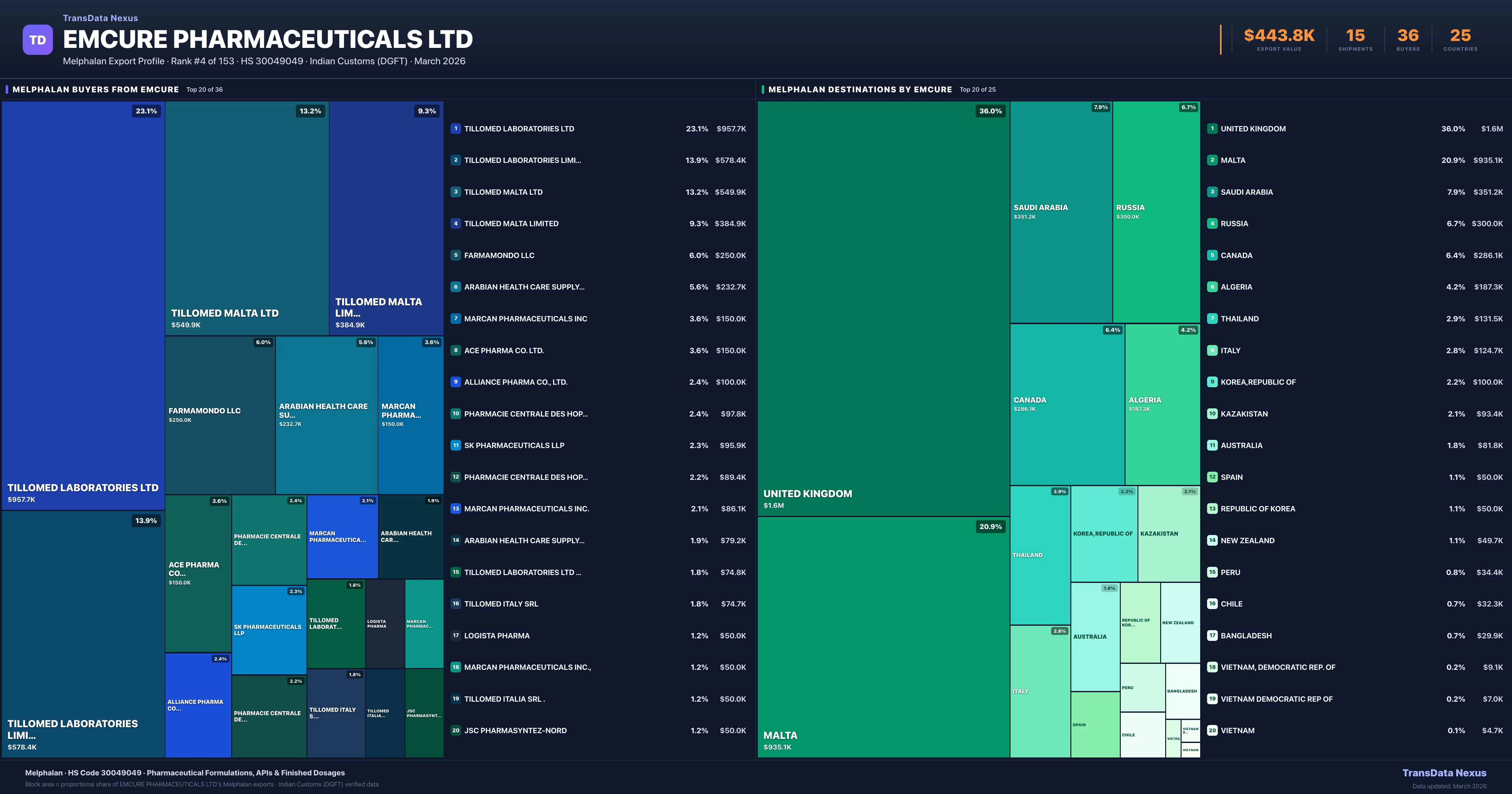 Emcure Pharmaceuticals Ltd Melphalan export treemap β buyers and destination countries | TransData Nexus