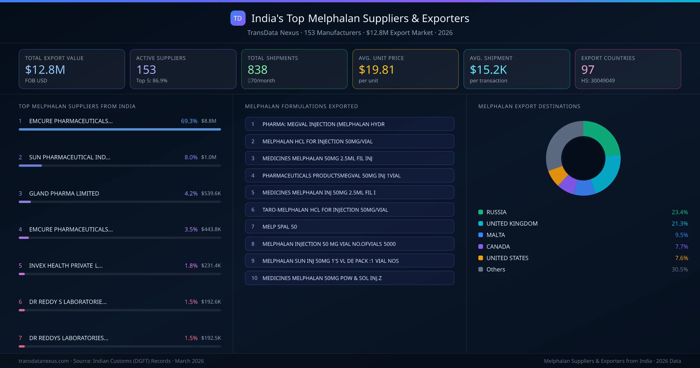 India's Top Melphalan Suppliers & Exporters — 153 manufacturers, $12.8M export market, top destinations and formulations