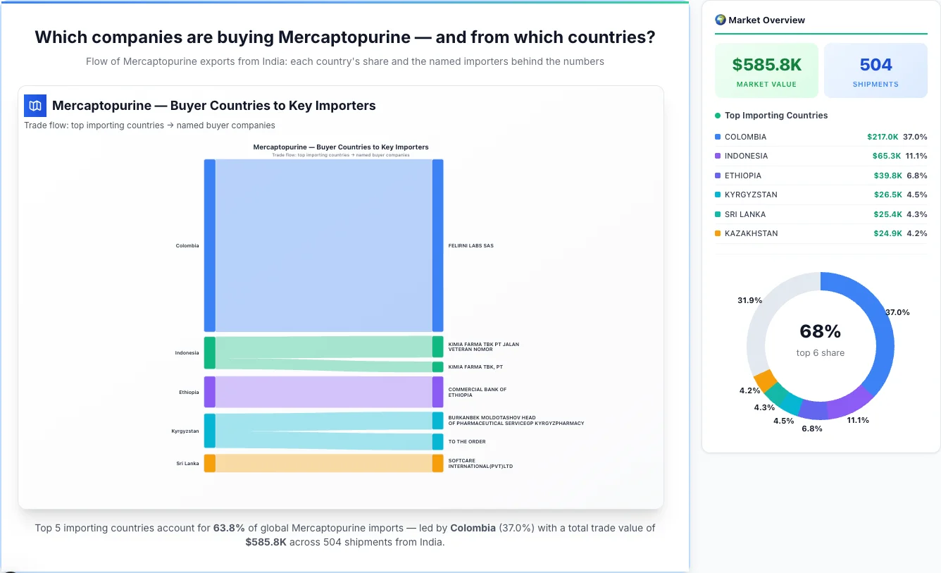 Mercaptopurine buyers by country 2026 — top importing countries: Colombia (37.0%), Indonesia (11.1%), Ethiopia (6.8%). Total market: $585.8K across 504 shipments from India. Source: Indian Customs (DGFT) data compiled by TransData Nexus.