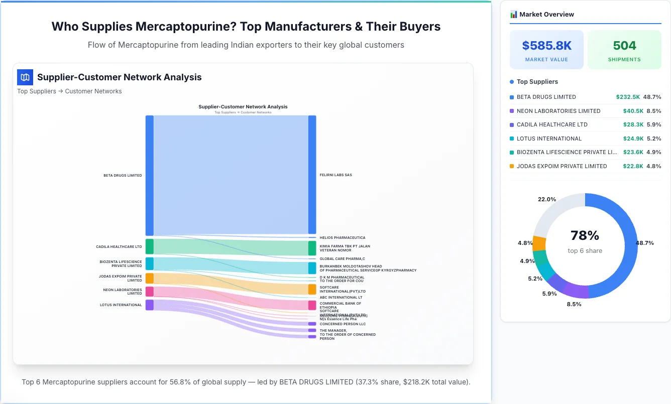Mercaptopurine supplier-buyer network Sankey diagram 2026 — flow from top Indian manufacturers to global buyers