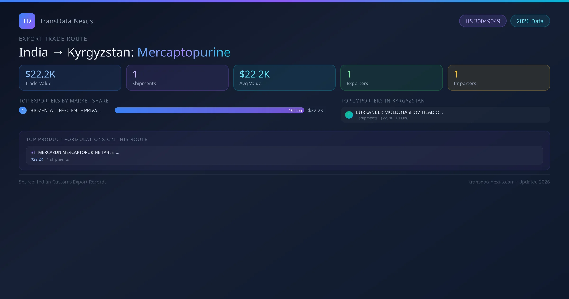 India to Kyrgyzstan Mercaptopurine export trade route infographic — $22.2K USD trade value, 1 shipments, 1 exporters, 1 importers. HS Code 30049049. Data as of 2026.