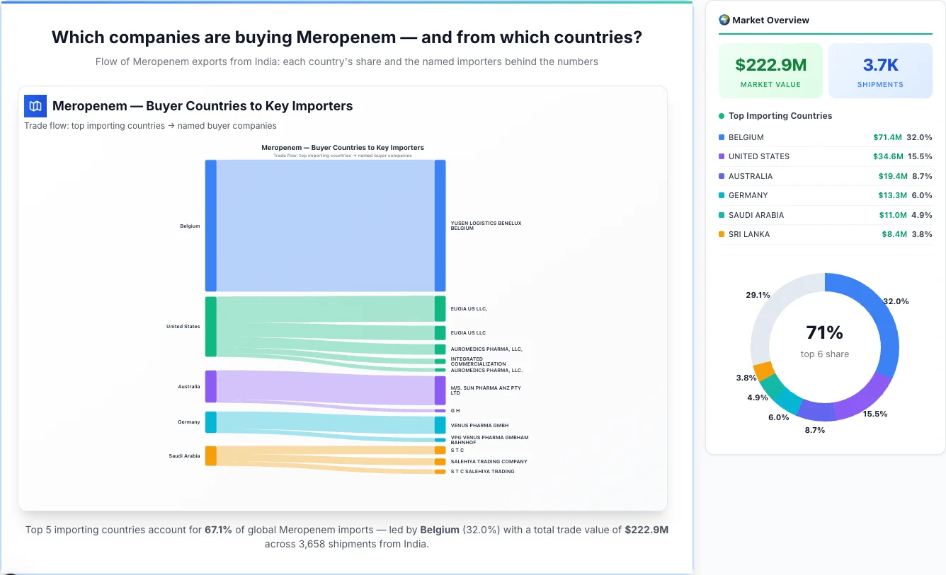 Meropenem Buyers by Country — Geographic Import Flow 2026 | TransData Nexus Meropenem buyers by country 2026 — top importing countries: Belgium (32.0%), United States (15.5%), Australia (8.7%). Total market: $222.9M across 3,658 shipments from India. Source: Indian Customs (DGFT) data compiled by TransData Nexus.