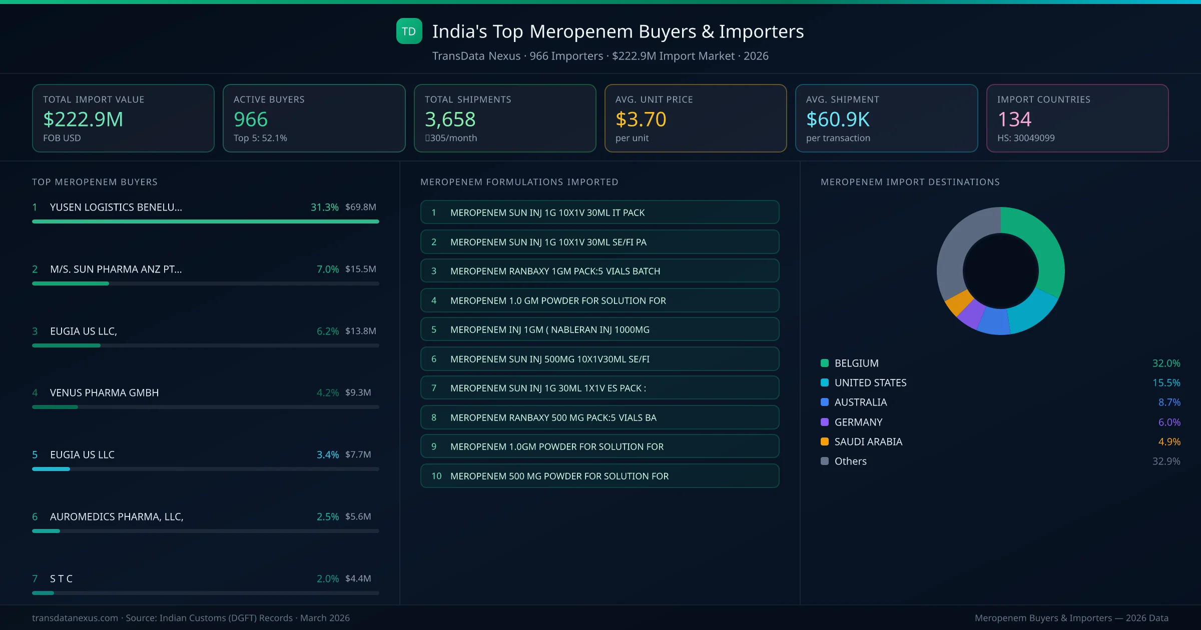 Top Meropenem Buyers & Importers — 966 buyers, $222.9M import market, top destinations and formulations