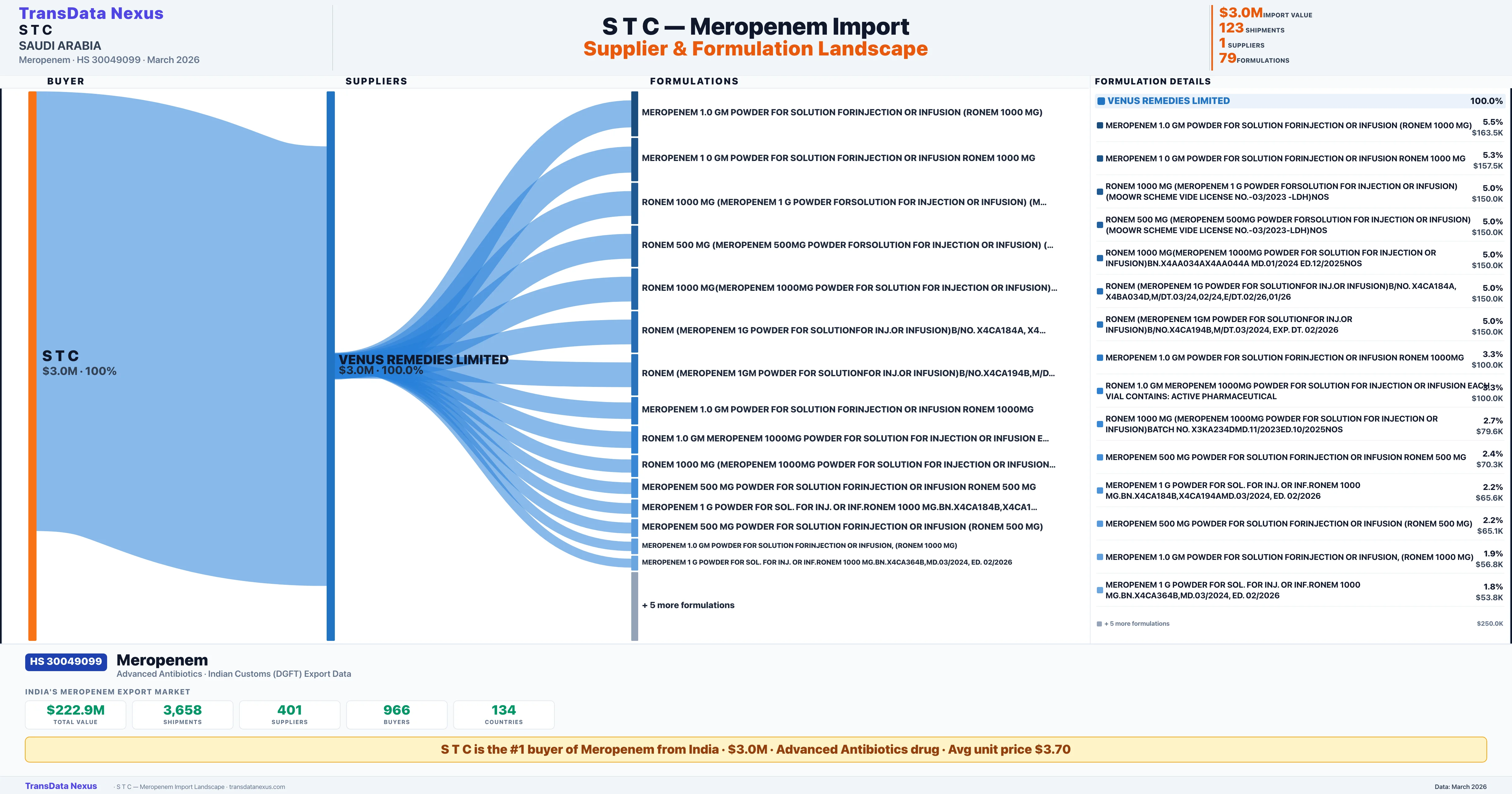 S T C Meropenem import profile — suppliers, formulations and trade sources | TransData Nexus