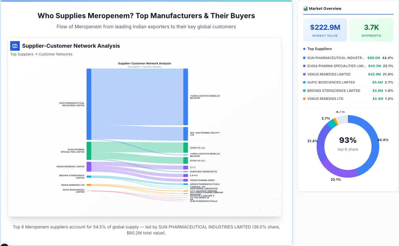 Meropenem Supplier-Buyer Network (2026) | TransData Nexus Meropenem supplier-buyer network Sankey diagram 2026 — flow from top Indian manufacturers to global buyers