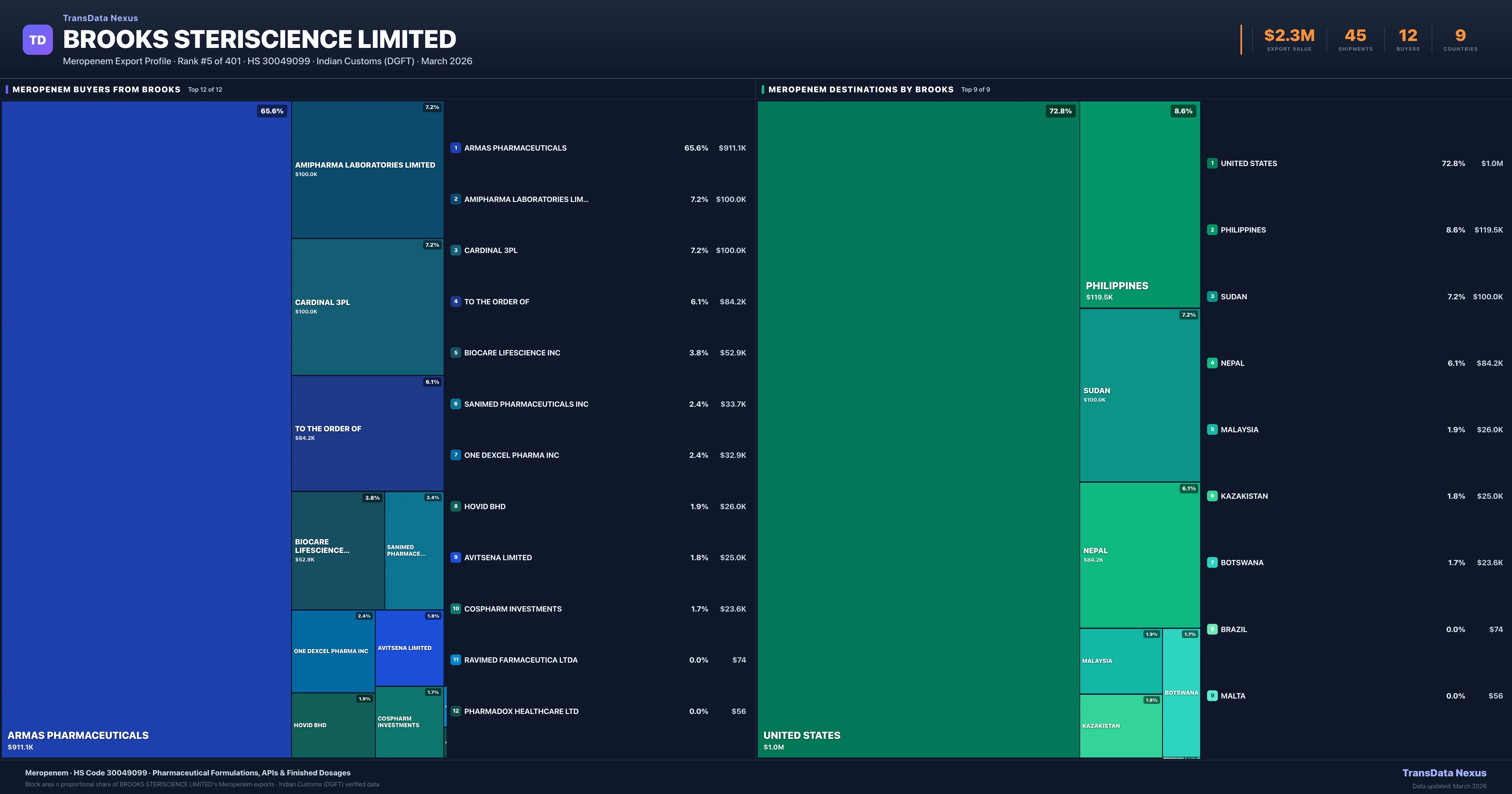 Brooks Steriscience Limited Meropenem export treemap β buyers and destination countries | TransData Nexus