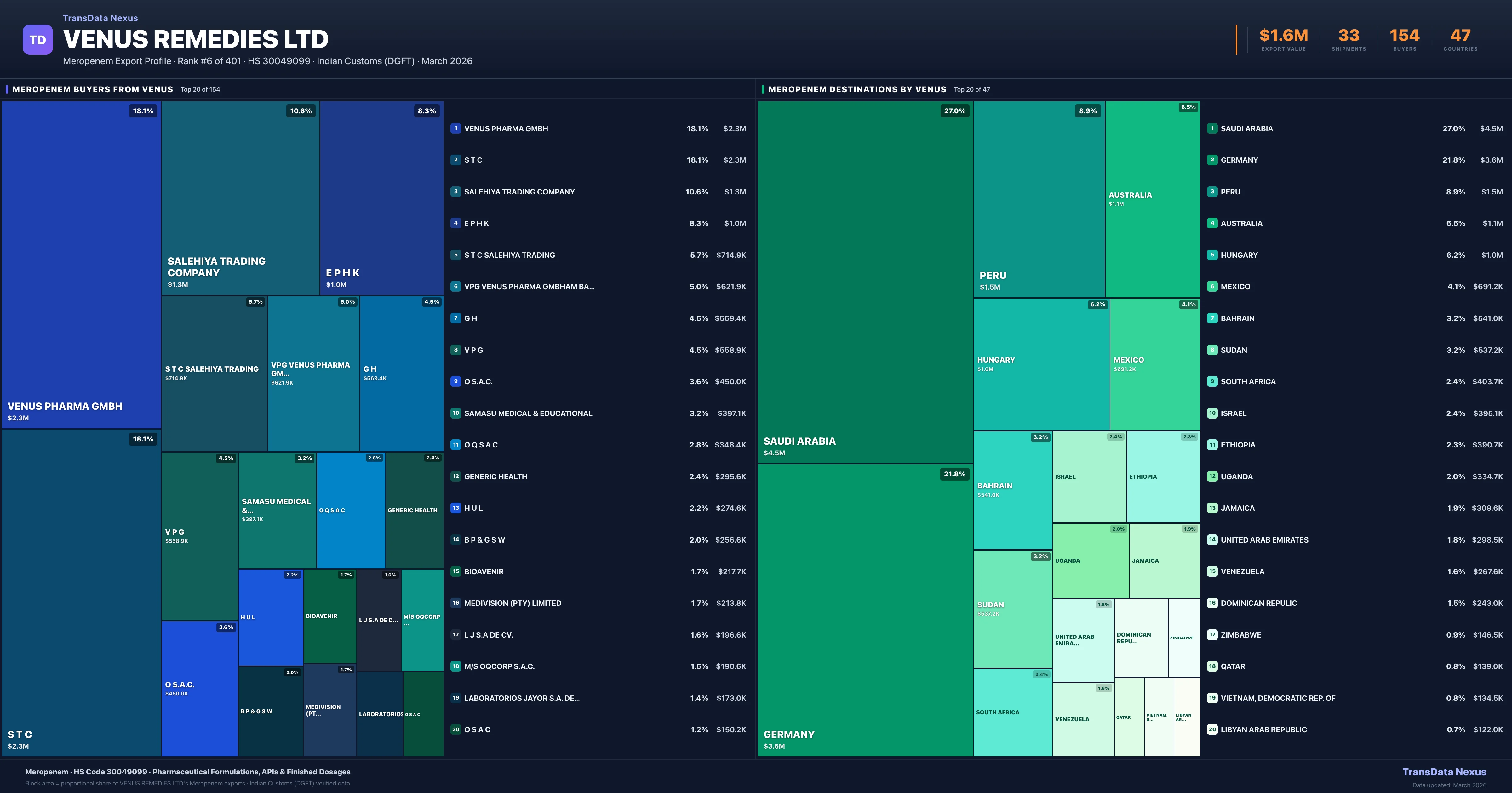 Venus Remedies Ltd Meropenem export treemap — buyers and destination countries | TransData Nexus
