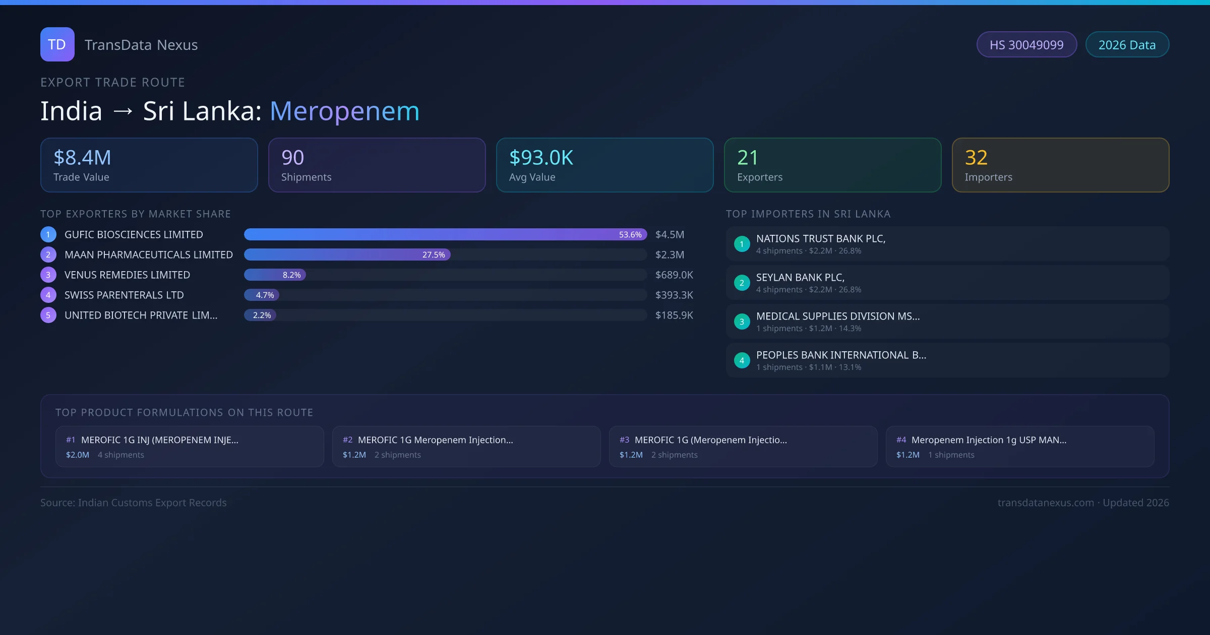 India to Sri Lanka Meropenem export trade route infographic — $8.4M USD trade value, 90 shipments, 21 exporters, 32 importers. HS Code 30049099. Data as of 2026.