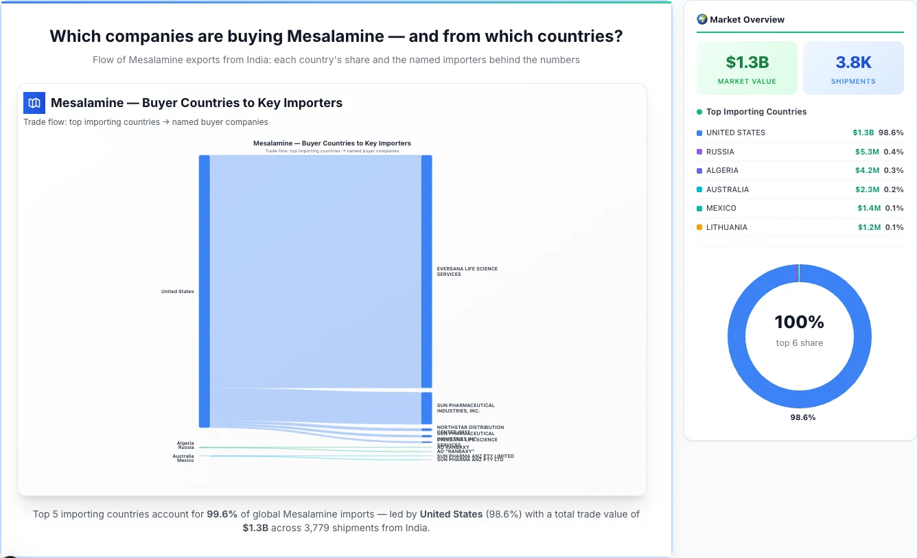 Mesalamine Buyers by Country — Geographic Import Flow 2026 | TransData Nexus Mesalamine buyers by country 2026 — top importing countries: United States (98.6%), Russia (0.4%), Algeria (0.3%). Total market: $1.3B across 3,779 shipments from India. Source: Indian Customs (DGFT) data compiled by TransData Nexus.