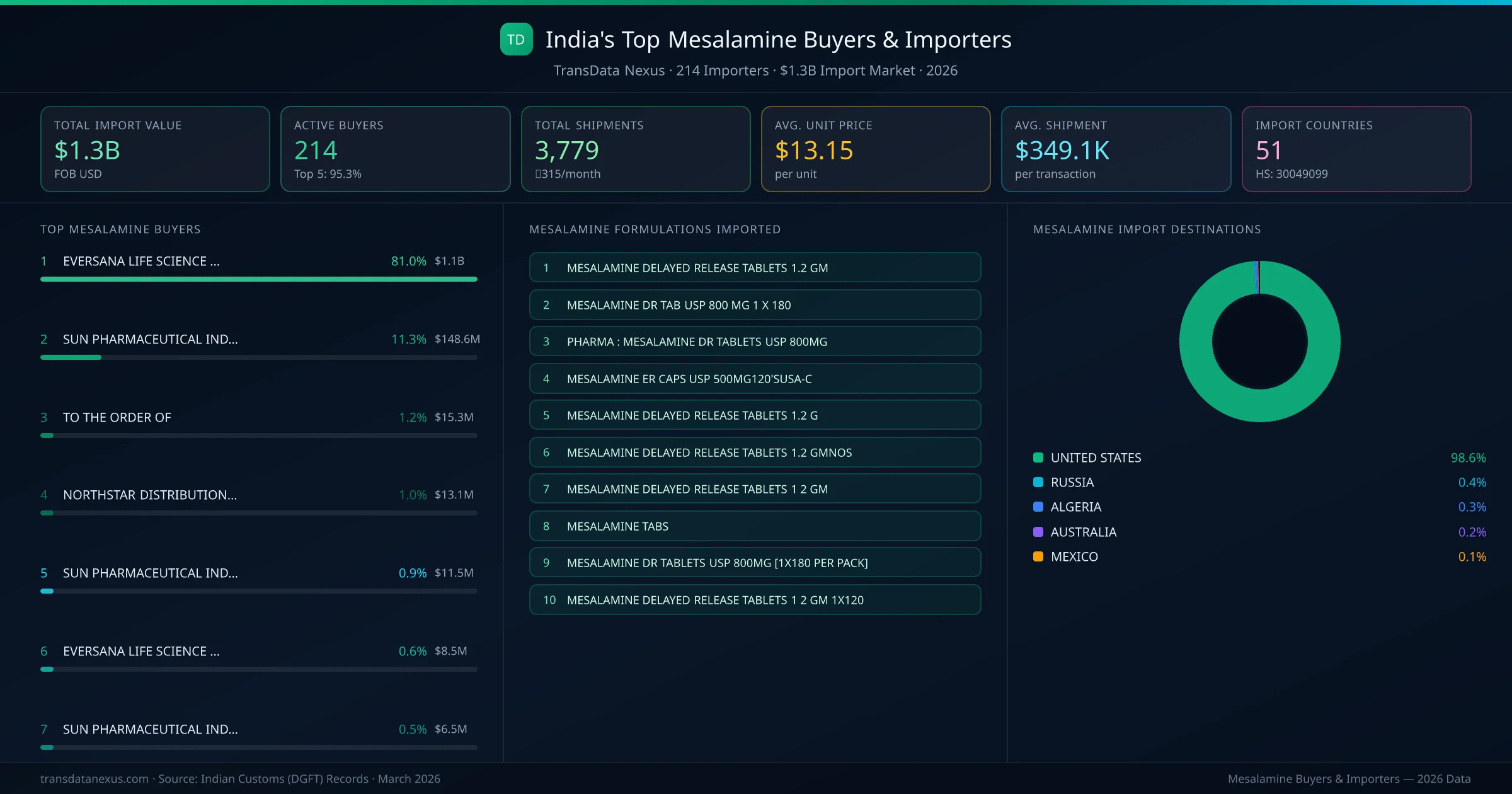 Top Mesalamine Buyers & Importers — 214 buyers, $1.3B import market, top destinations and formulations