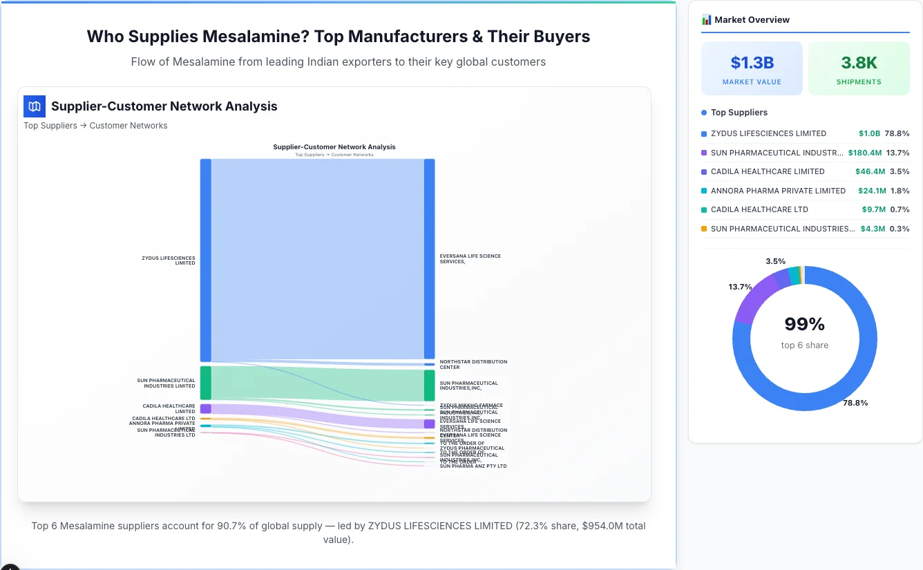 Mesalamine supplier-buyer network Sankey diagram 2026 — flow from top Indian manufacturers to global buyers