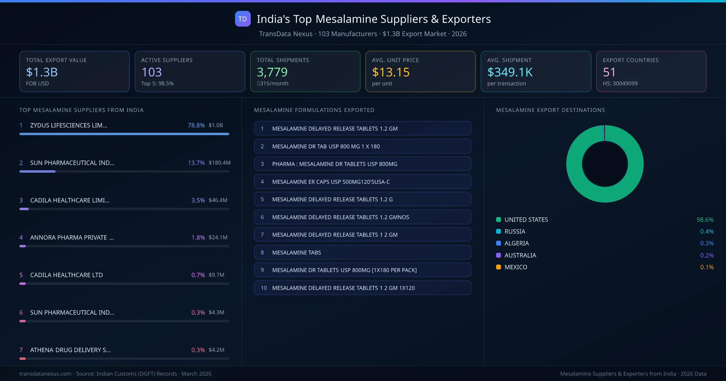India's Top Mesalamine Suppliers & Exporters — 103 manufacturers, $1.3B export market, top destinations and formulations