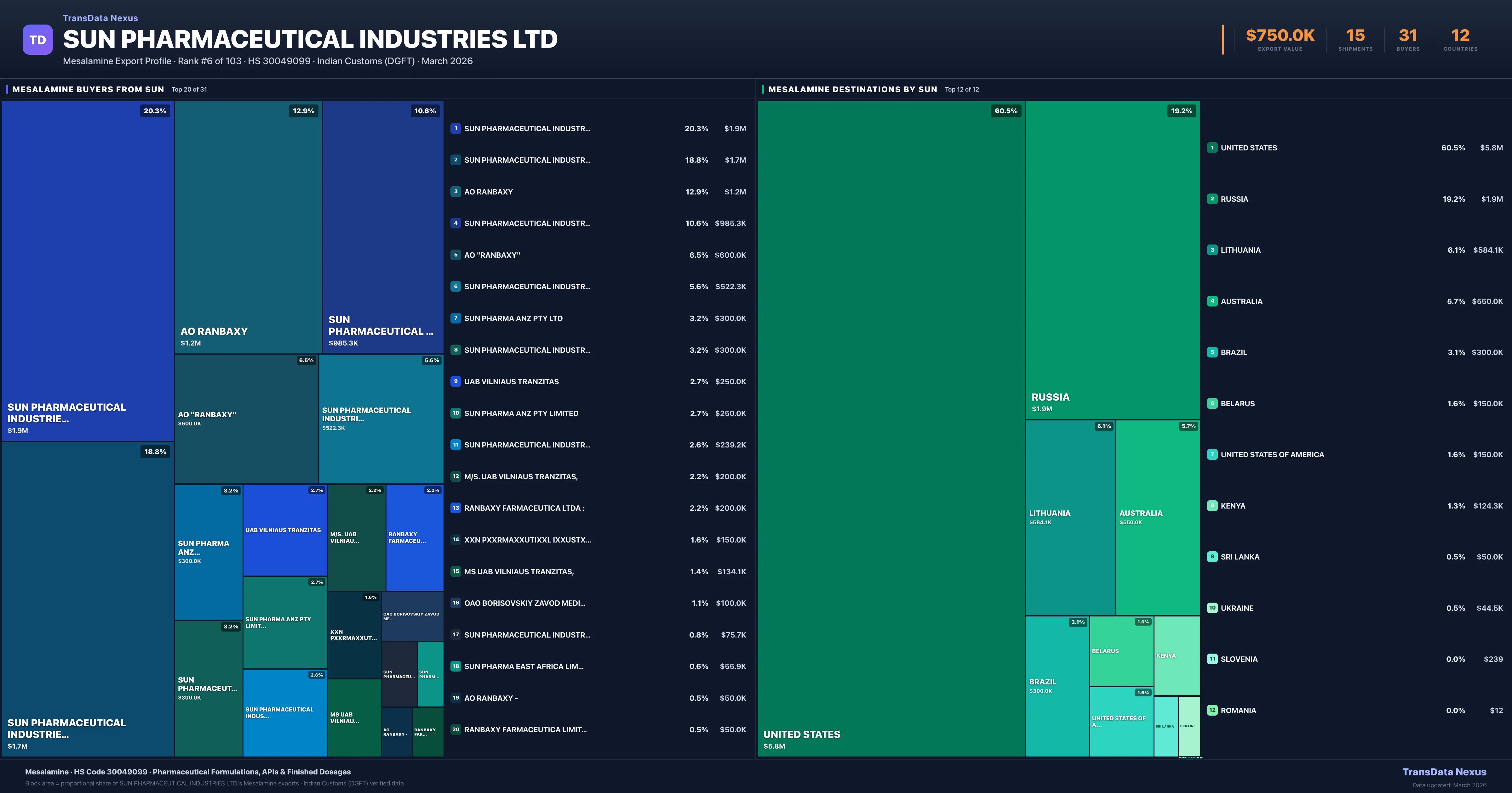 Sun Pharmaceutical Industries Ltd Mesalamine export treemap β buyers and destination countries | TransData Nexus