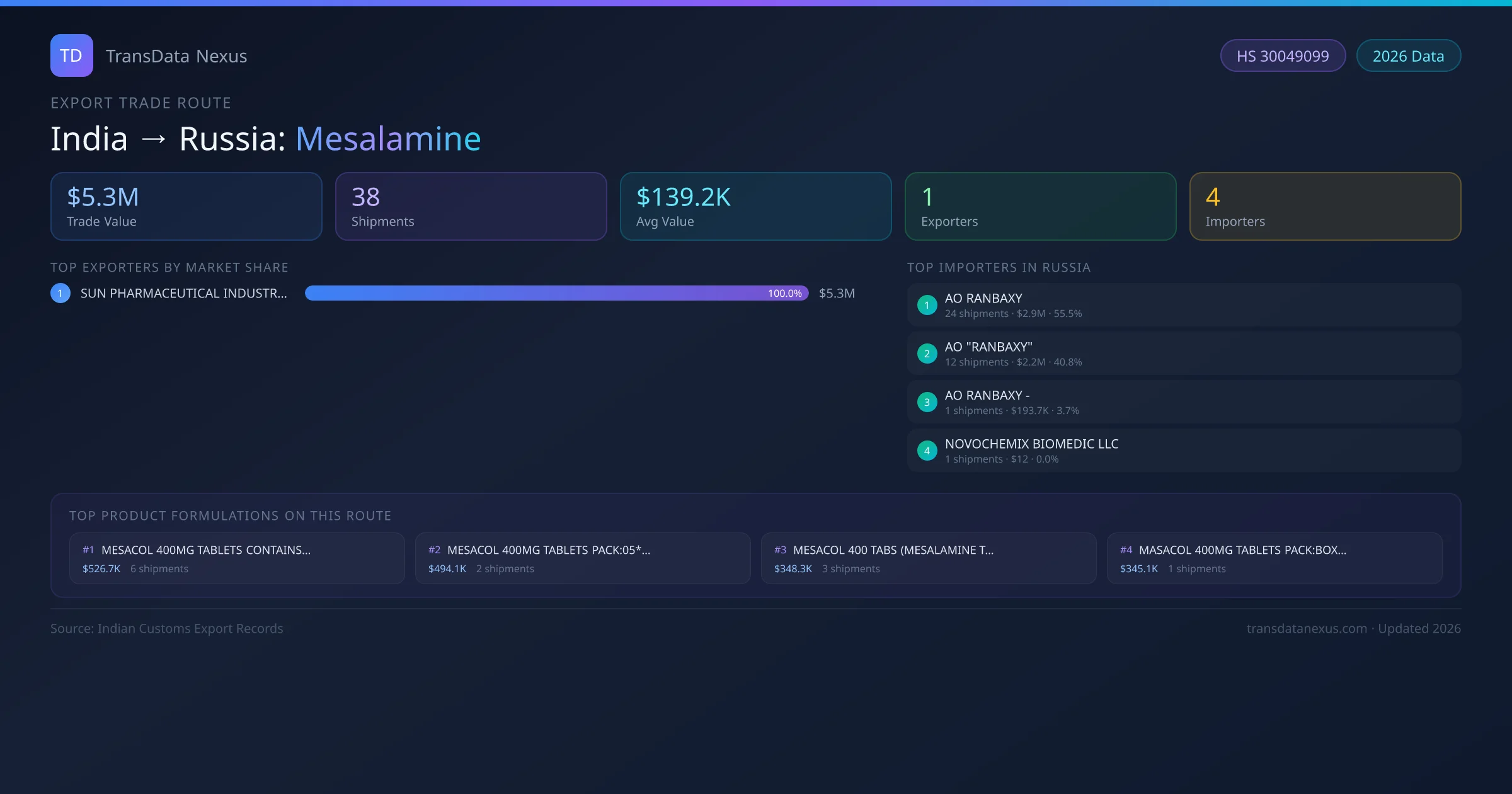 India to Russia Mesalamine export trade route infographic — $5.3M USD trade value, 38 shipments, 1 exporters, 4 importers. HS Code 30049099. Data as of 2026.