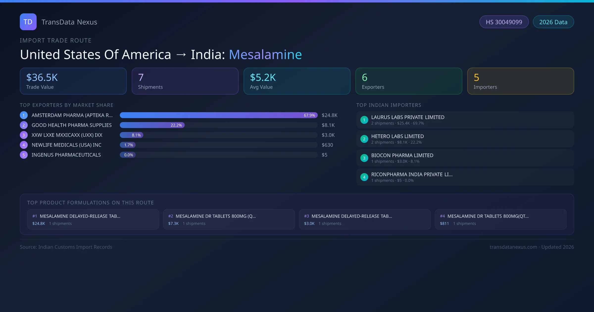 United States Of America to India Mesalamine import trade route infographic — $36.5K USD trade value, 7 shipments, 6 exporters, 5 importers. HS Code 30049099. Data as of 2026.