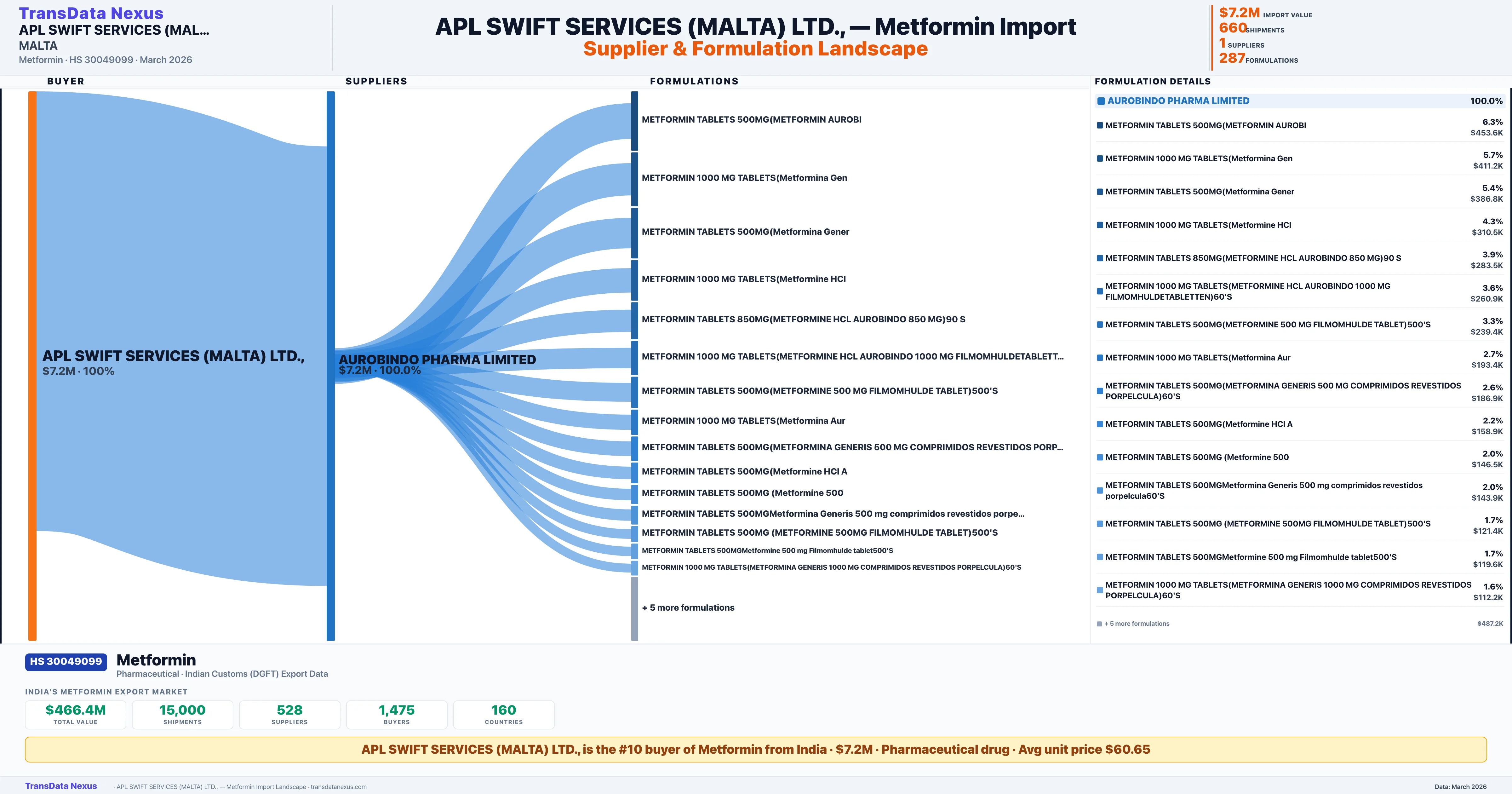 APL SWIFT SERVICES (MALTA) LTD., Metformin import profile — suppliers, formulations and trade sources | TransData Nexus