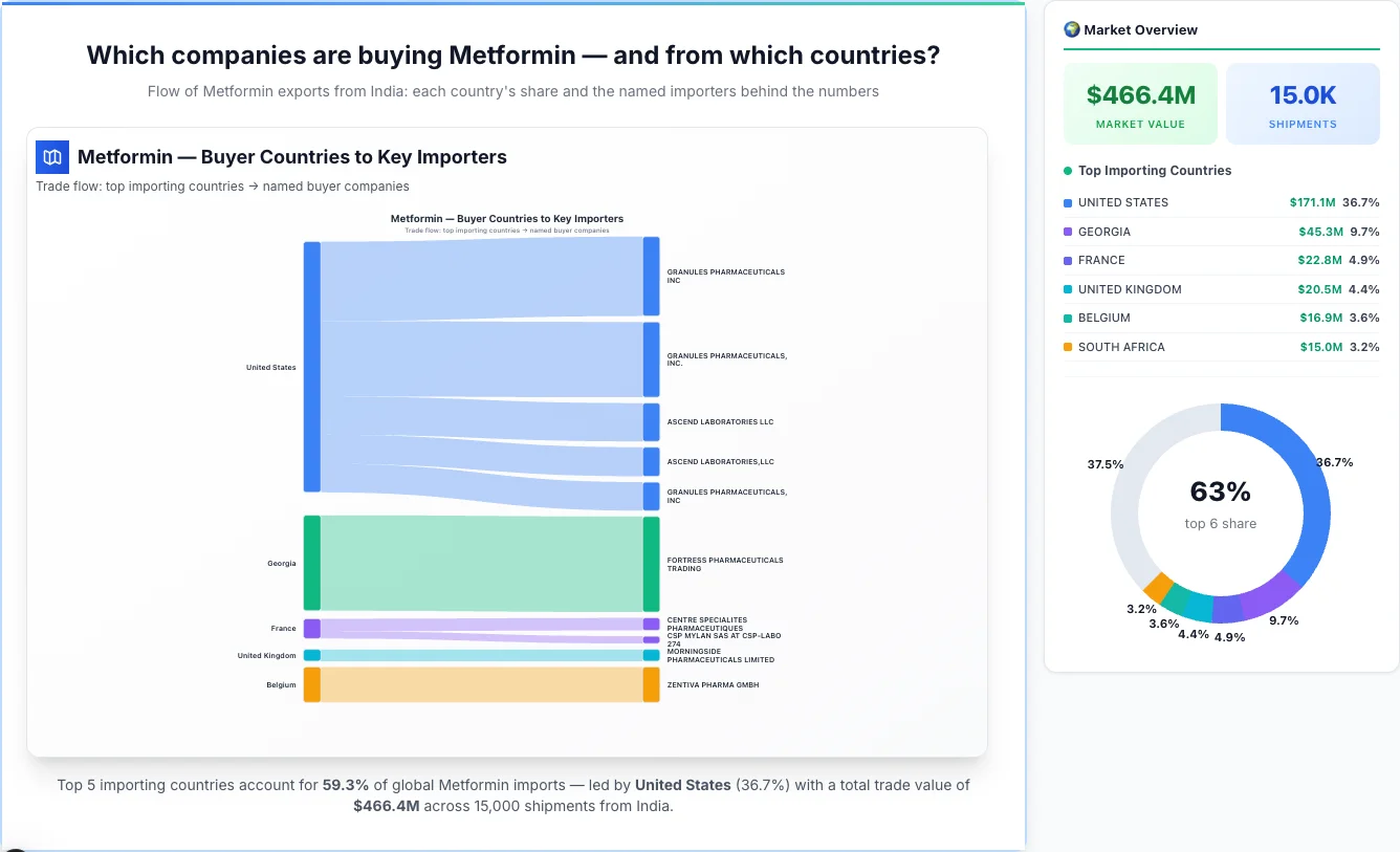 Metformin Buyers by Country — Geographic Import Flow 2026 | TransData Nexus Metformin buyers by country 2026 — top importing countries: United States (36.7%), Georgia (9.7%), France (4.9%). Total market: $466.4M across 15,000 shipments from India. Source: Indian Customs (DGFT) data compiled by TransData Nexus.