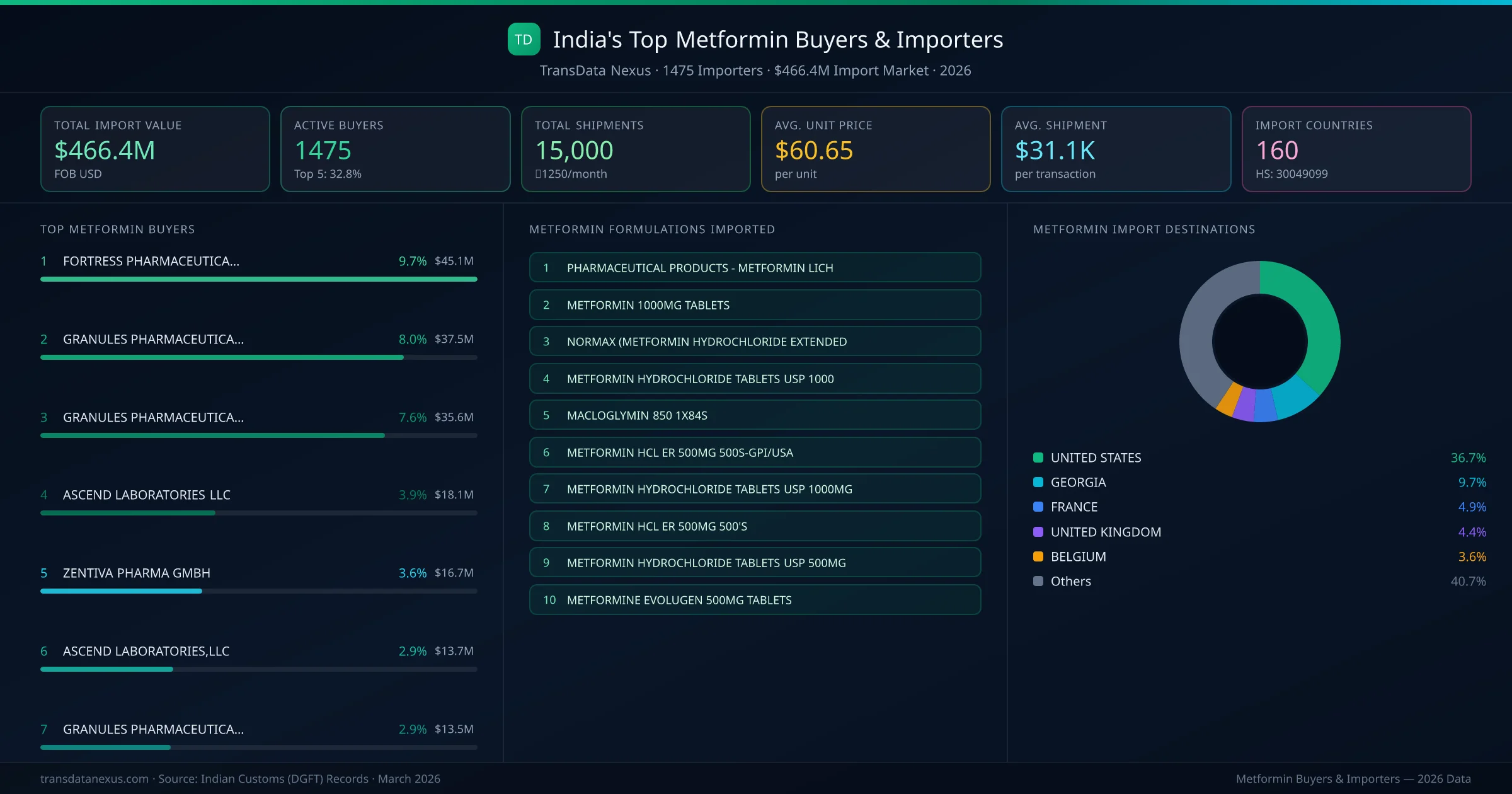 Top Metformin Buyers & Importers — 1475 buyers, $466.4M import market, top destinations and formulations