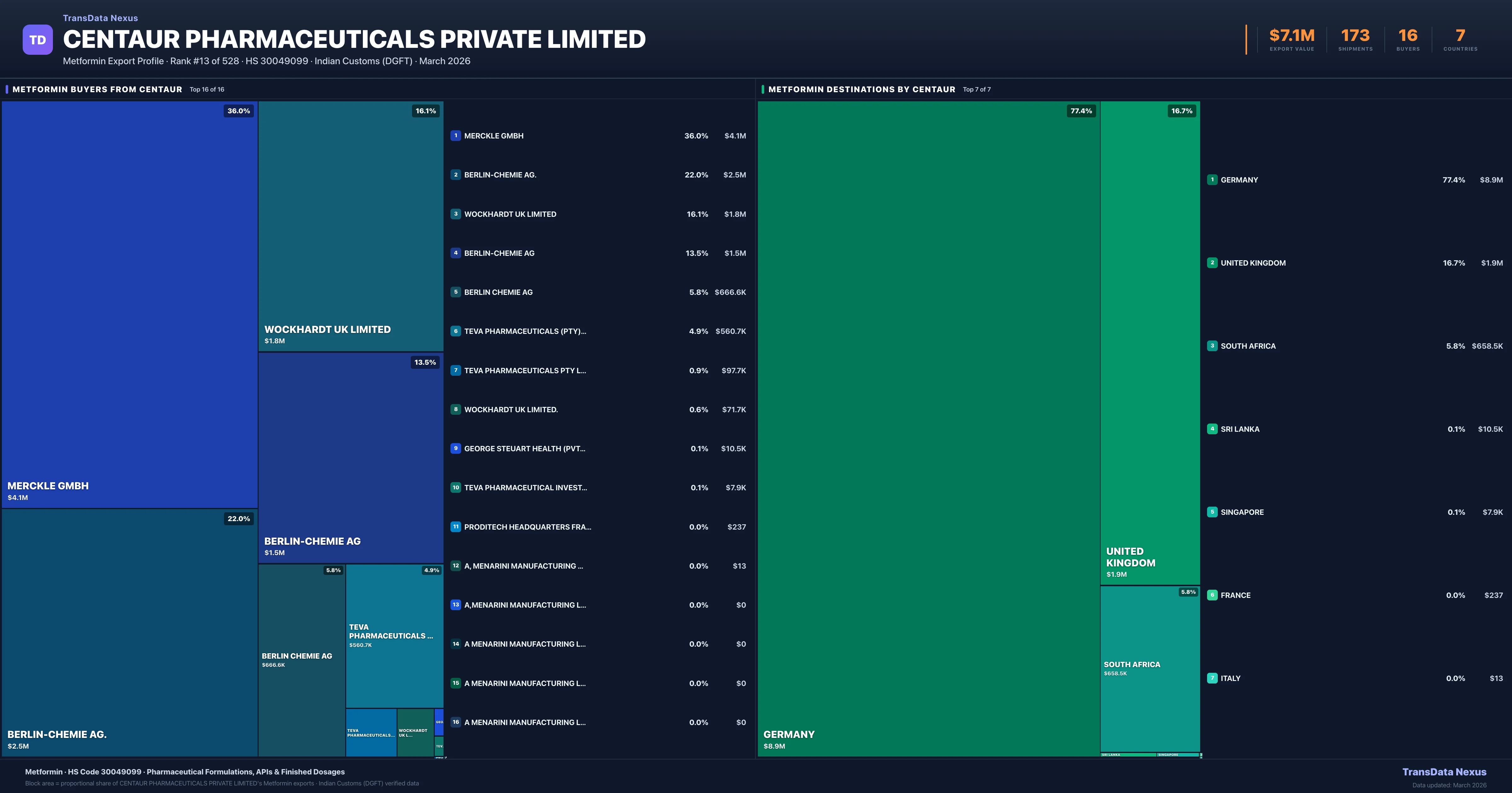 Centaur Pharmaceuticals Private Limited Metformin export treemap — buyers and destination countries | TransData Nexus