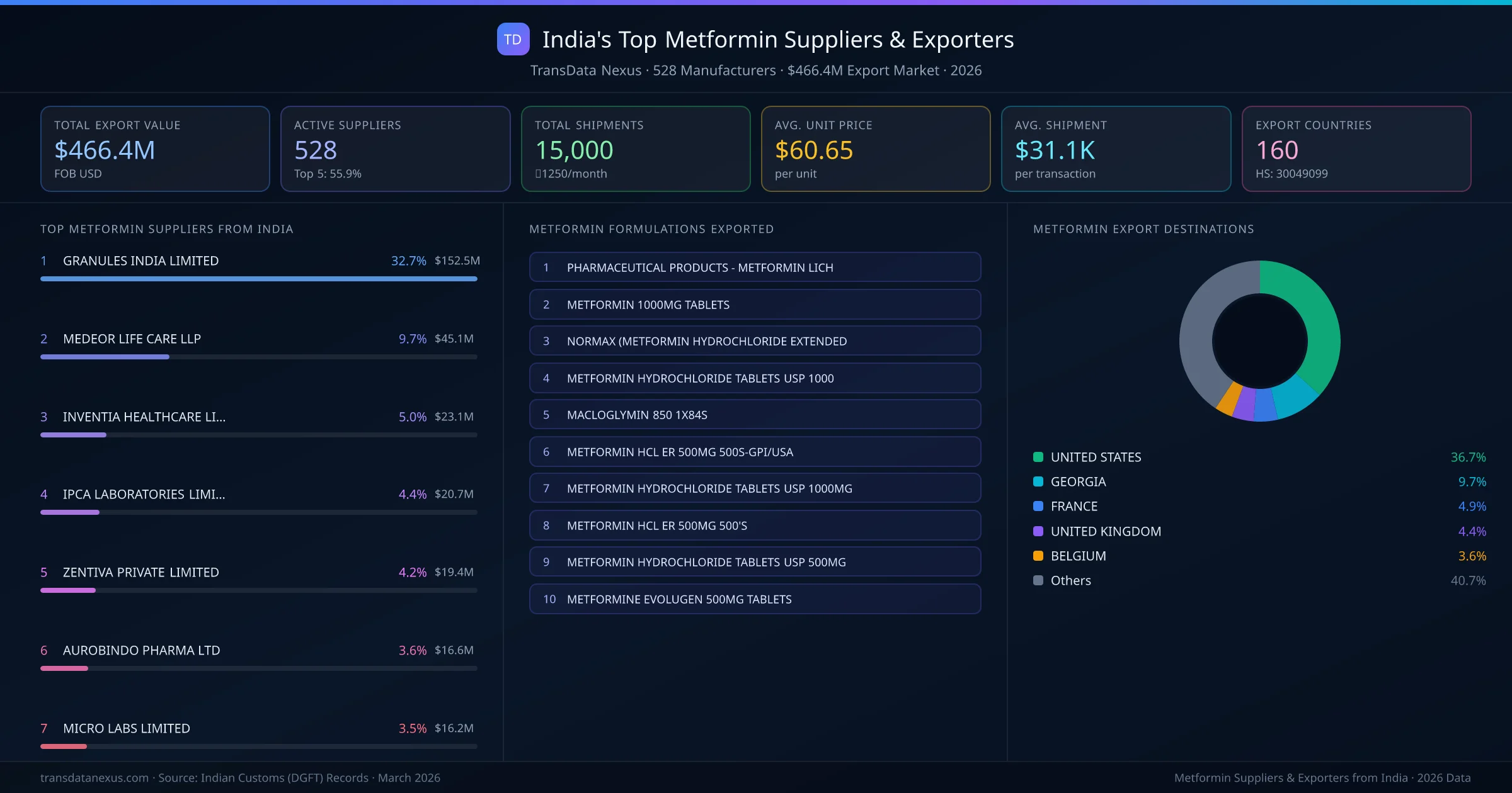 India's Top Metformin Suppliers & Exporters — 528 manufacturers, $466.4M export market, top destinations and formulations