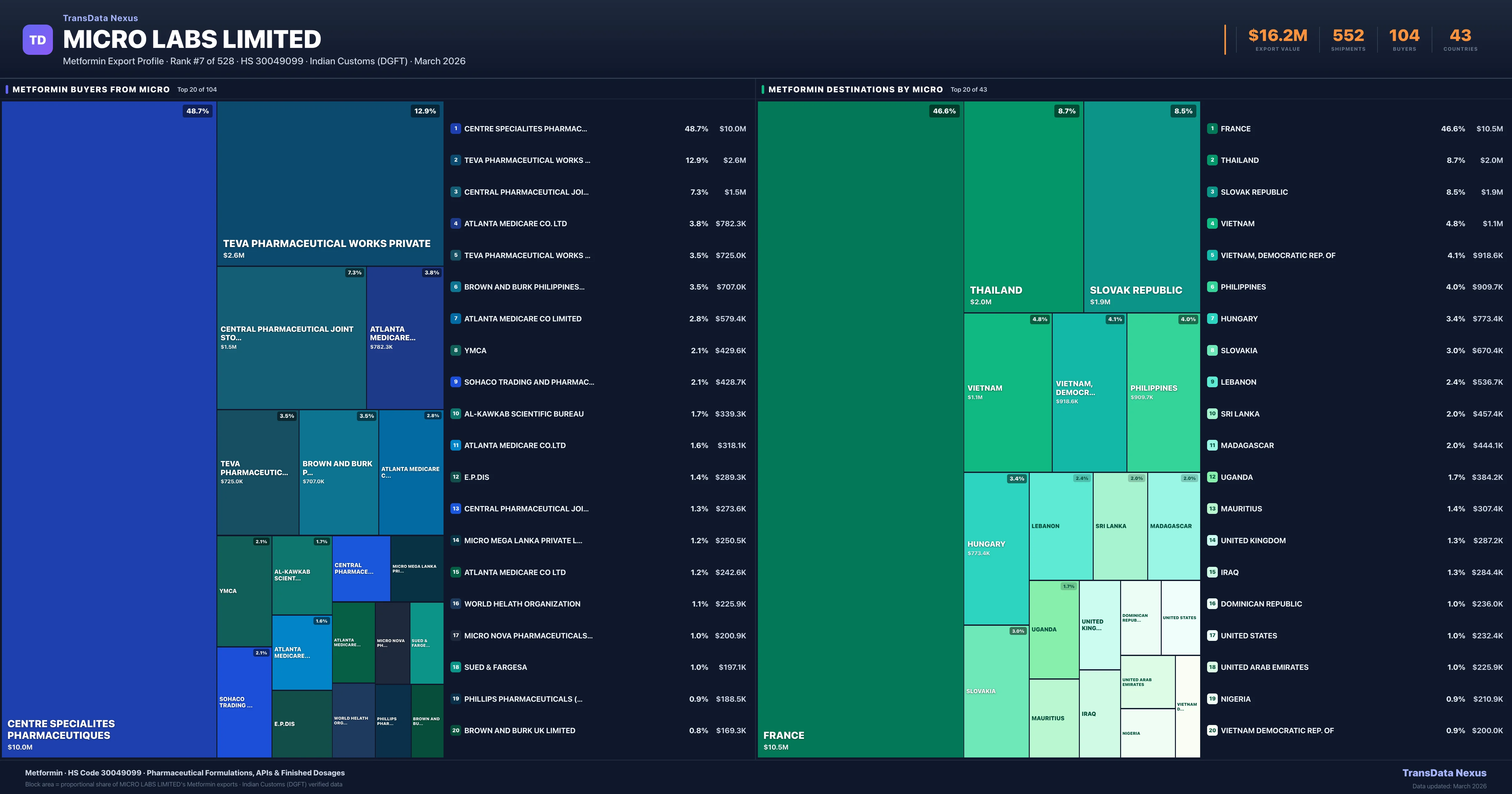Micro Labs Limited Metformin export treemap — buyers and destination countries | TransData Nexus