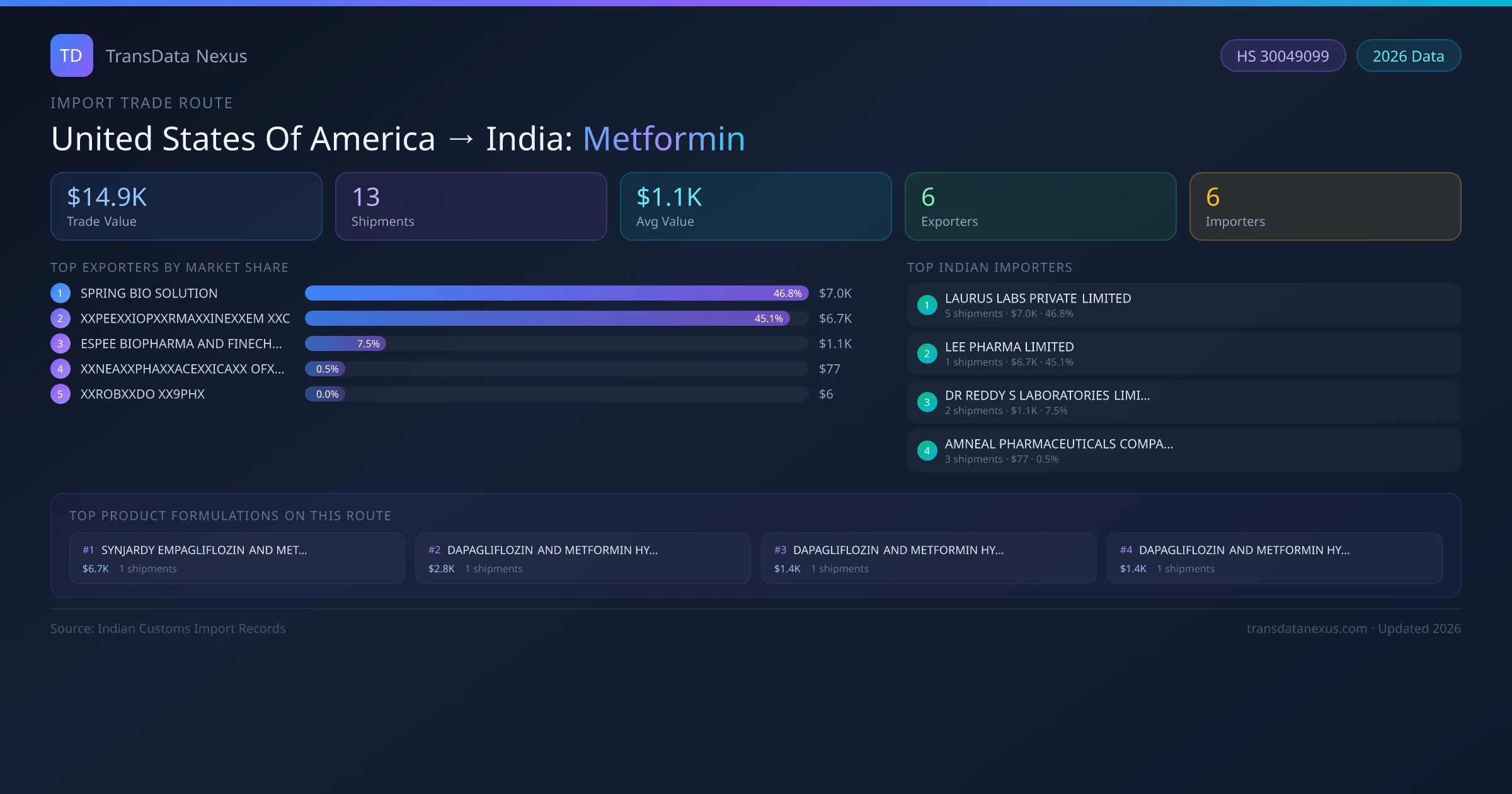 United States Of America to India Metformin import trade route infographic — $14.9K USD trade value, 13 shipments, 6 exporters, 6 importers. HS Code 30049099. Data as of 2026.