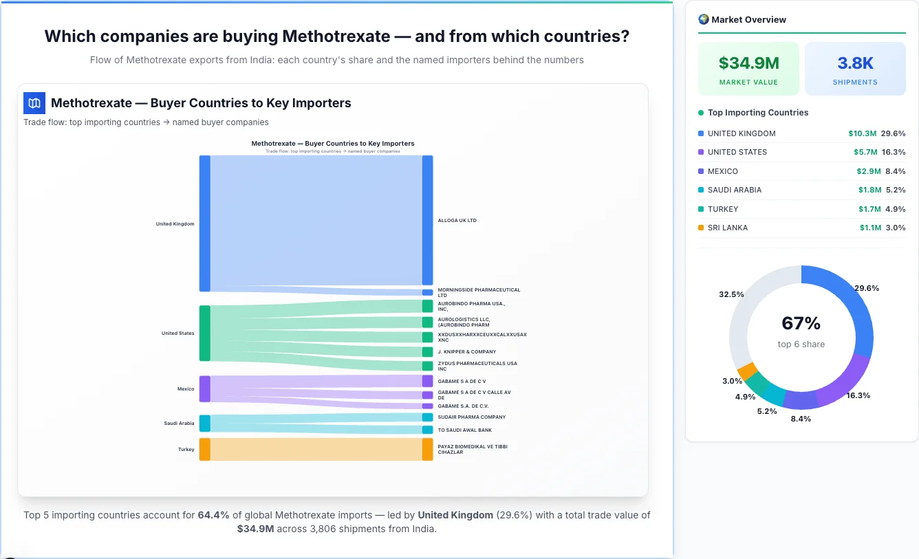 Methotrexate buyers by country 2026 — top importing countries: United Kingdom (29.6%), United States (16.3%), Mexico (8.4%). Total market: $34.9M across 3,806 shipments from India. Source: Indian Customs (DGFT) data compiled by TransData Nexus.