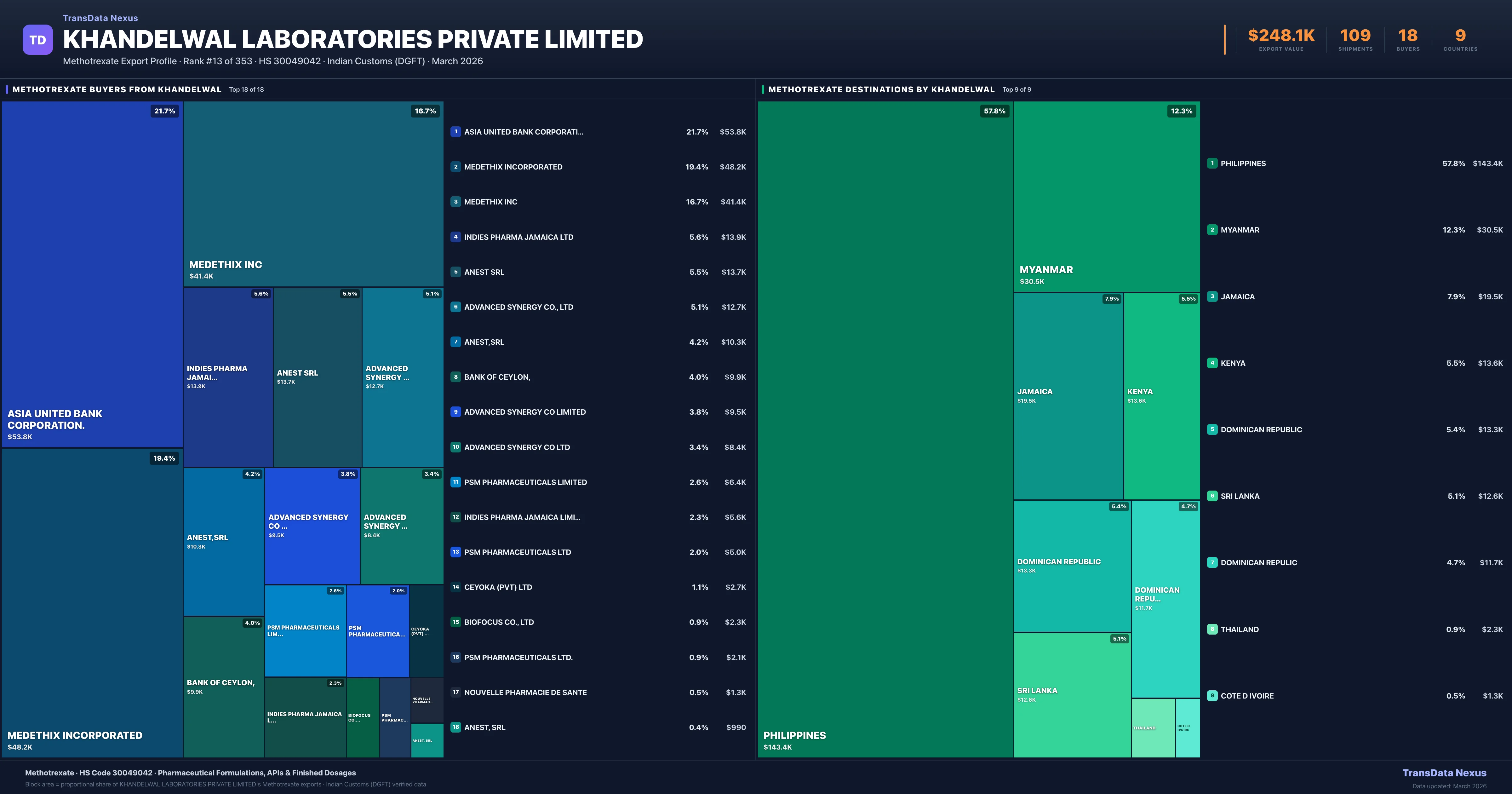 Khandelwal Laboratories Private Limited Methotrexate export treemap — buyers and destination countries | TransData Nexus