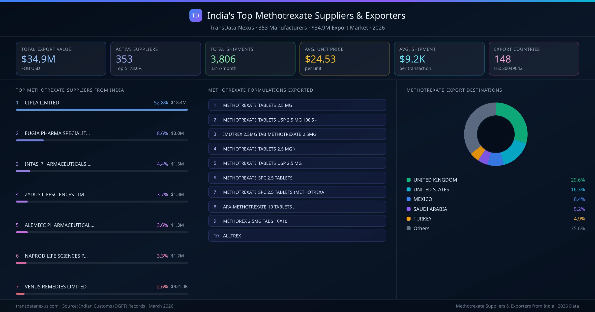 India's Top Methotrexate Suppliers & Exporters — 353 manufacturers, $34.9M export market, top destinations and formulations