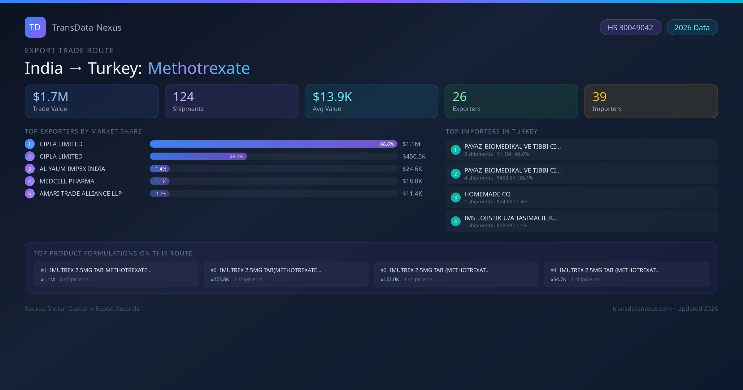 India to Turkey Methotrexate export trade route infographic — $1.7M USD trade value, 124 shipments, 26 exporters, 39 importers. HS Code 30049042. Data as of 2026.