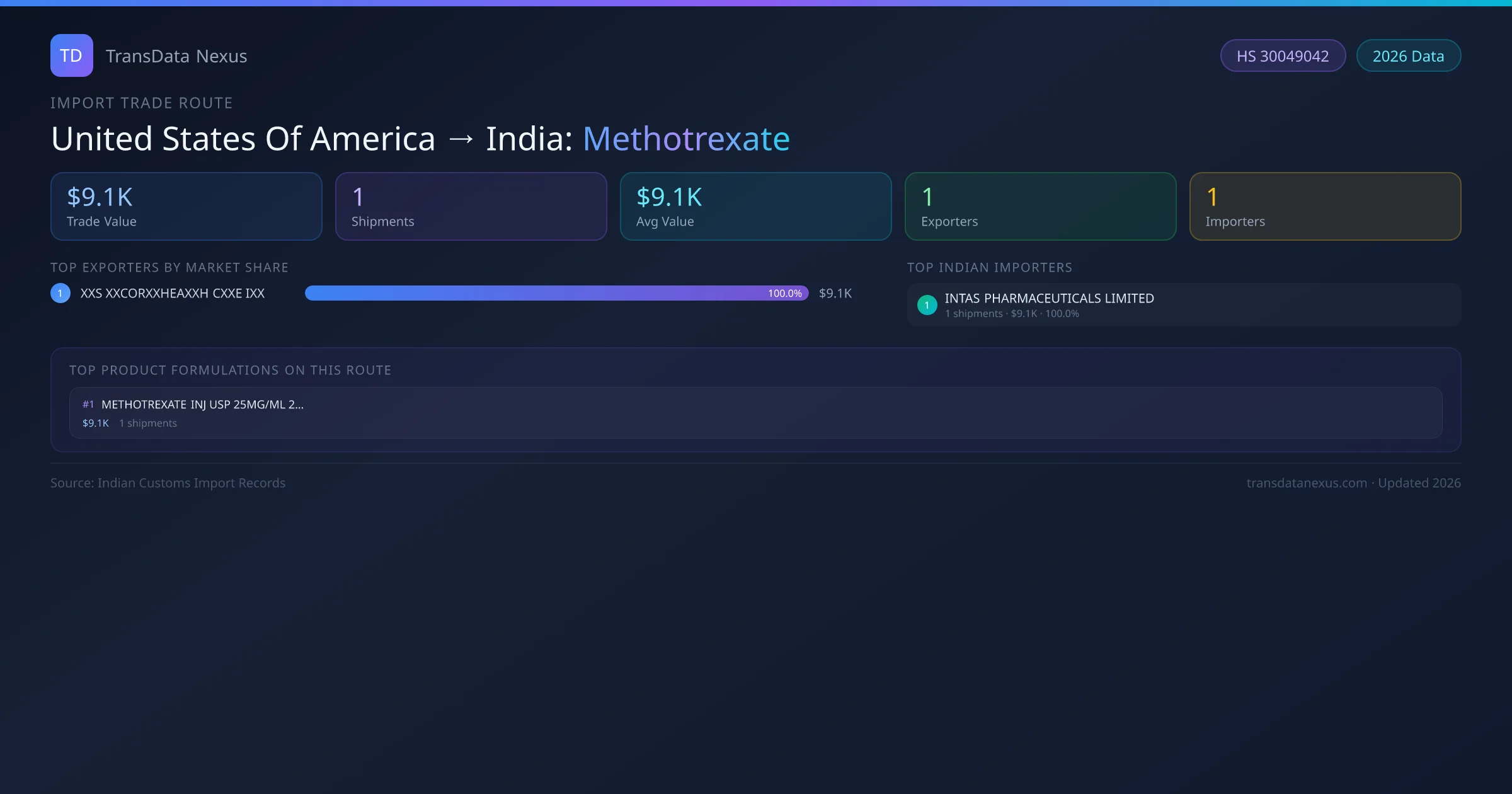 United States Of America to India Methotrexate import trade route infographic — $9.1K USD trade value, 1 shipments, 1 exporters, 1 importers. HS Code 30049042. Data as of 2026.