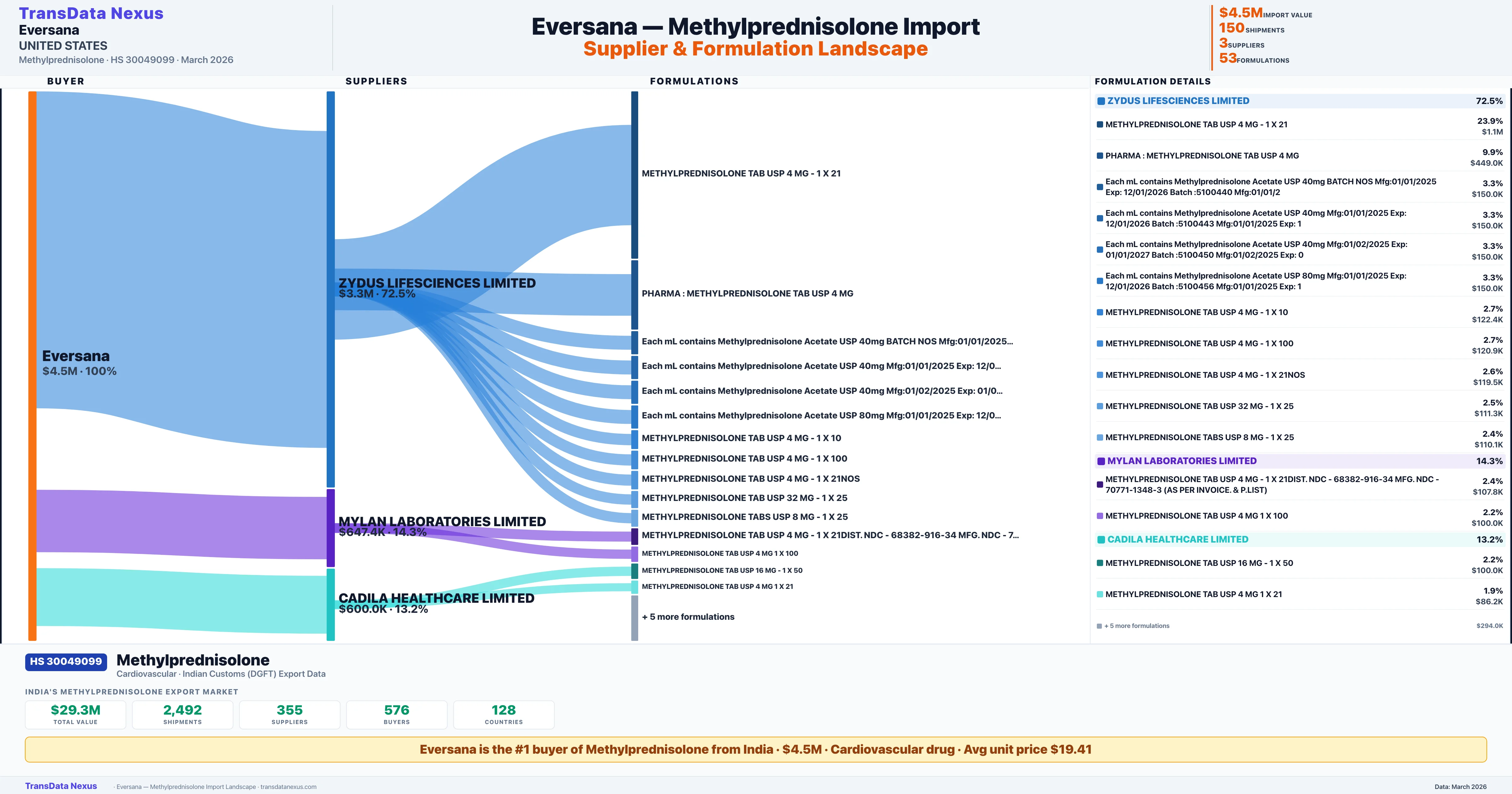 EVERSANA Methylprednisolone import profile — suppliers, formulations and trade sources | TransData Nexus
