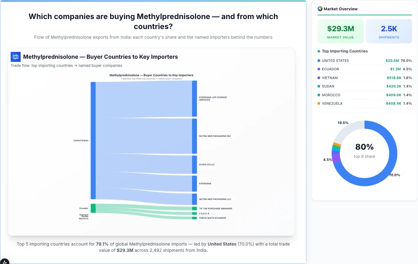 Methylprednisolone buyers by country 2026 — top importing countries: United States (70.0%), Ecuador (4.5%), Vietnam (1.8%). Total market: $29.3M across 2,492 shipments from India. Source: Indian Customs (DGFT) data compiled by TransData Nexus.