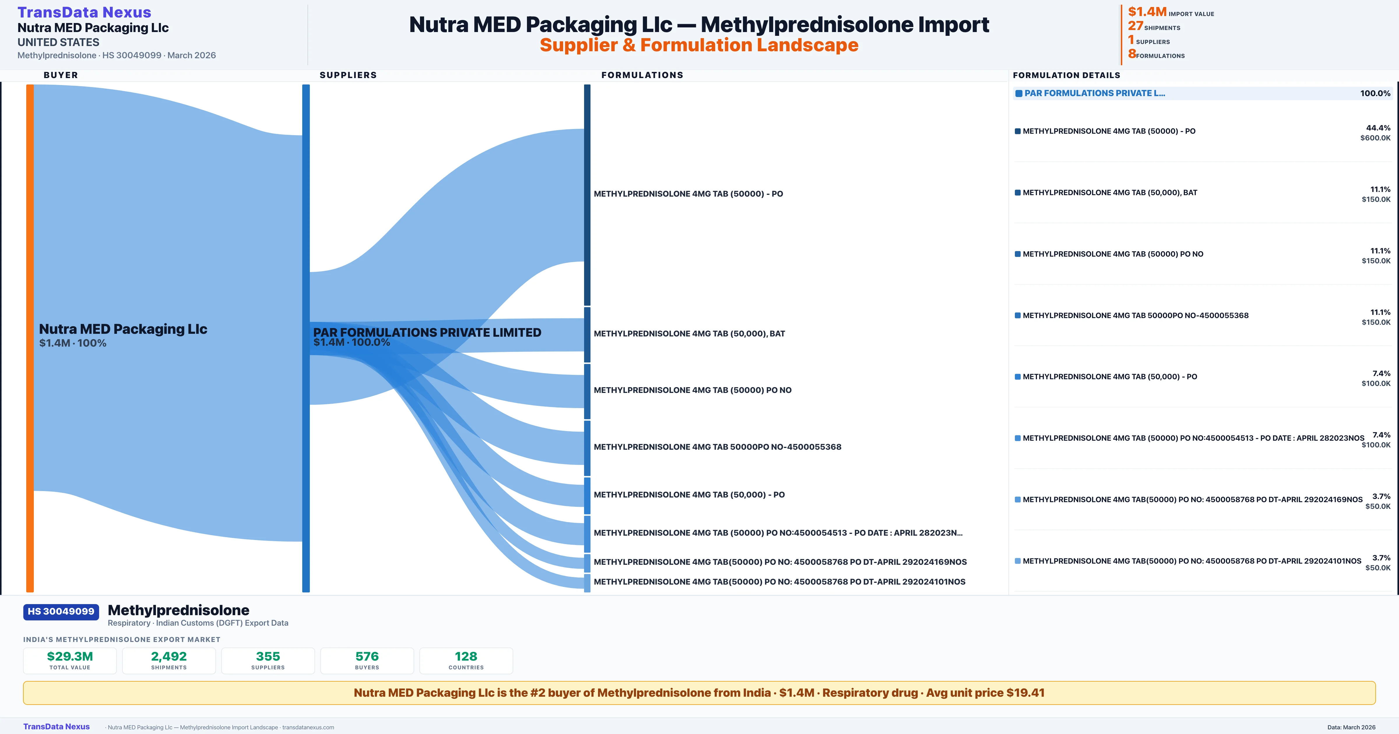 NUTRA MED PACKAGING LLC Methylprednisolone import profile — suppliers, formulations and trade sources | TransData Nexus
