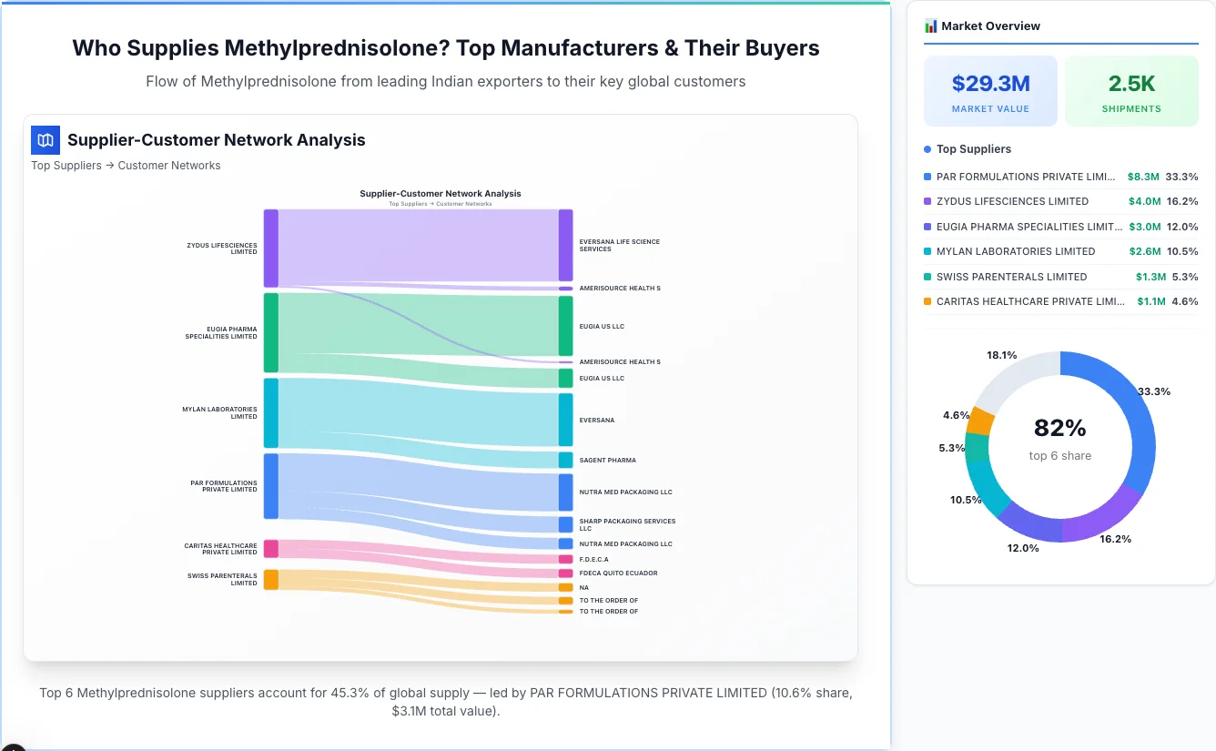 Methylprednisolone supplier-buyer network Sankey diagram 2026 — flow from top Indian manufacturers to global buyers
